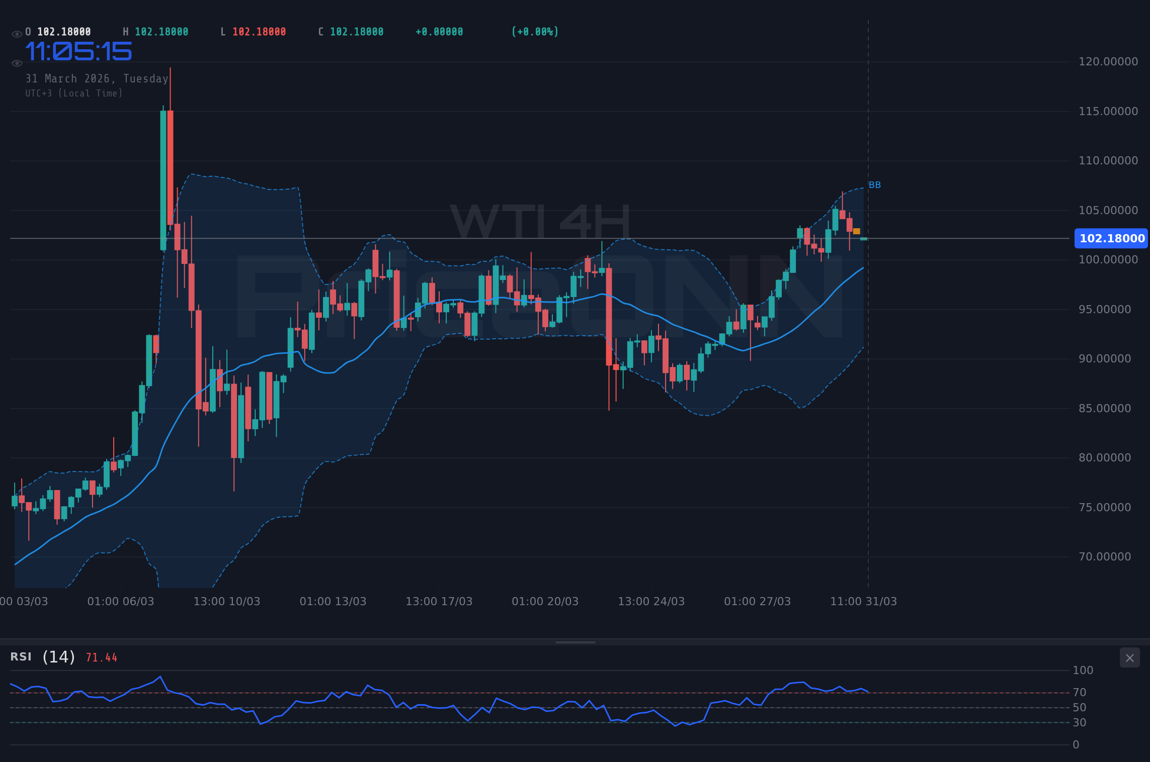 WTI 4H Chart - WTI 유가, 파월 의장 발언 앞두고 102.58달러 부근서 보합세