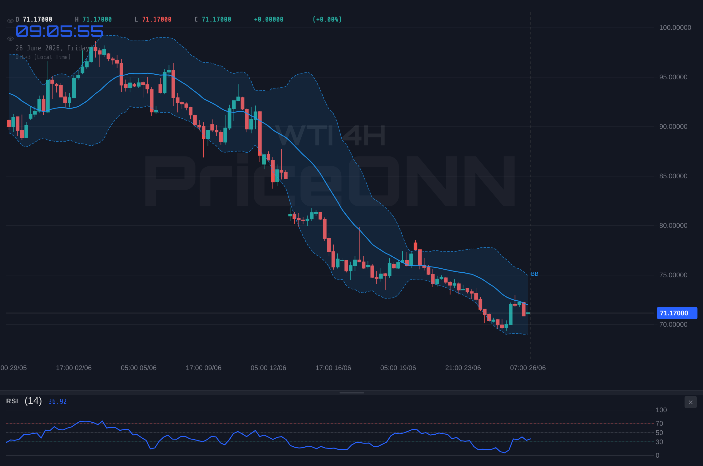 WTI 4H Chart - WTI Tests Support Near $71.28 Amid Bearish RSI Signals