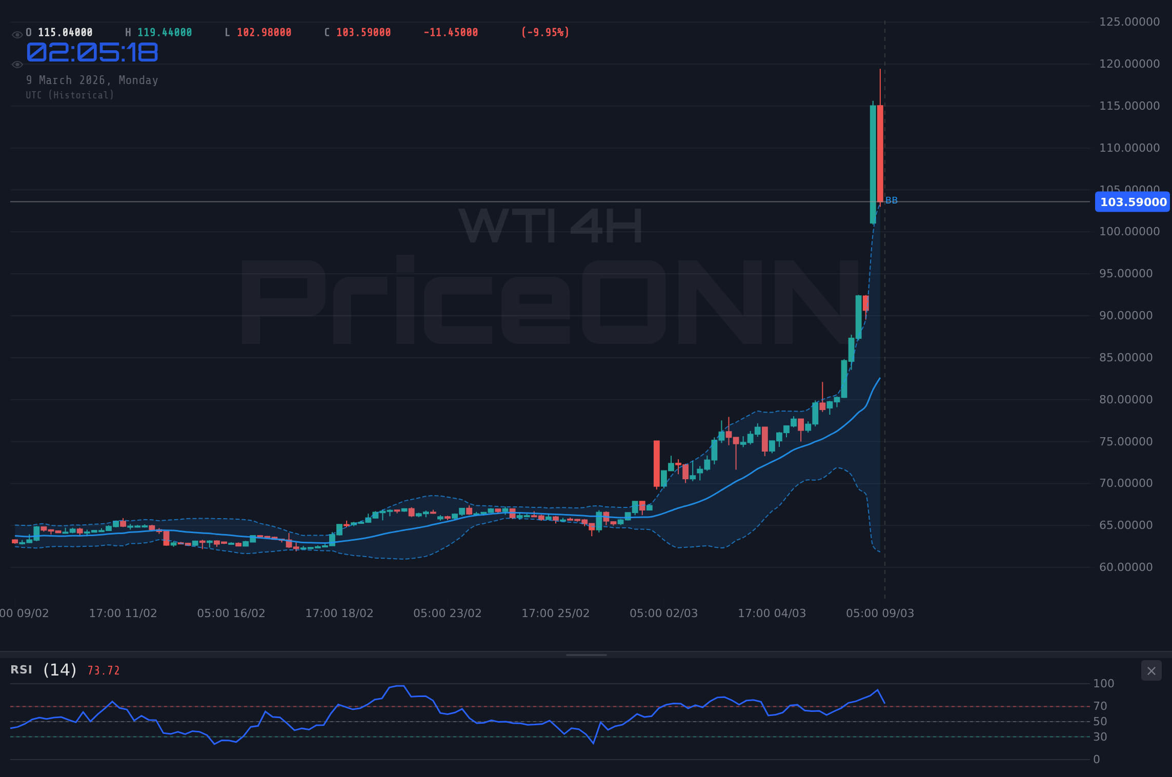 WTI 4H Chart - WTI $113.46 돌파: 유가 폭등 시작일까?