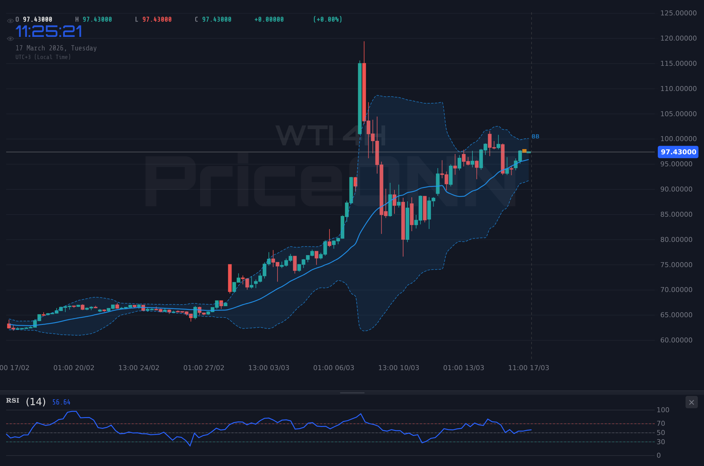 WTI 4H Chart - WTI cerca de resistencia de $97.69: ¿Continuará la tendencia alcista?