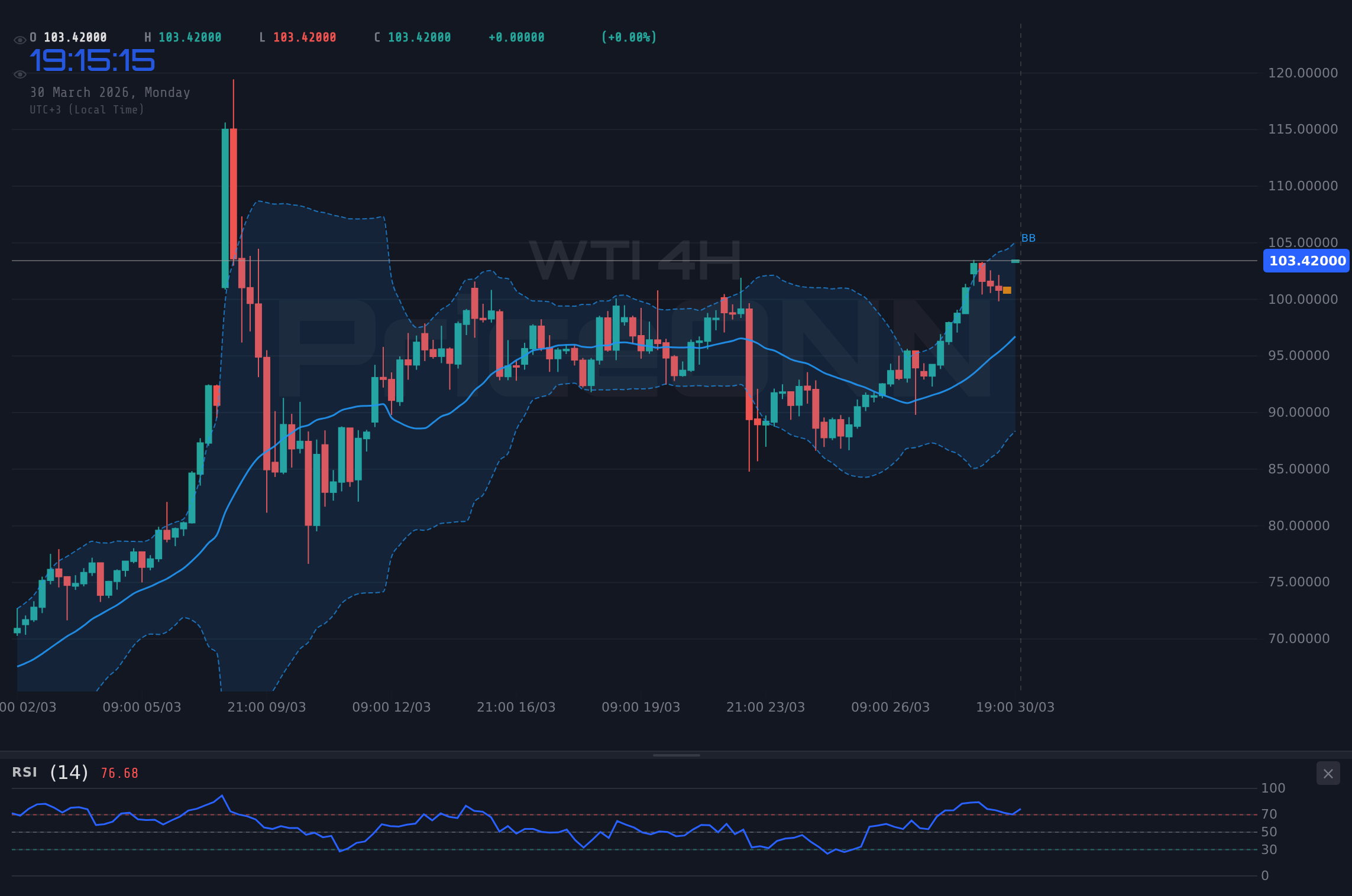 WTI 4H Chart - Pétrole WTI : le seuil des 103,57$ sous pression géopolitique