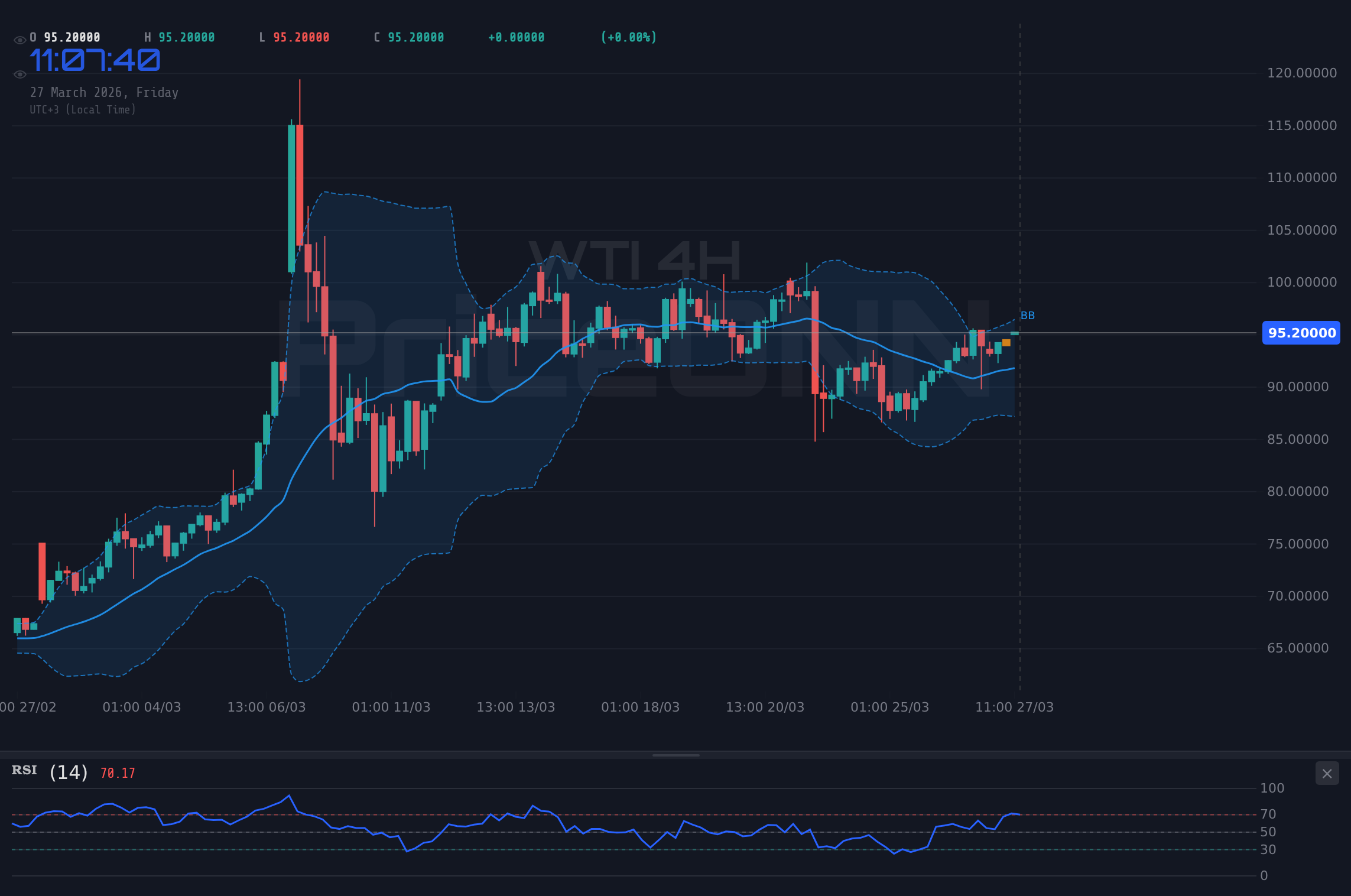 WTI 4H Chart - Pétrole WTI : le seuil des 95,46 $ mis à l'épreuve dans un contexte d'inflation et de tensions géopolitiques