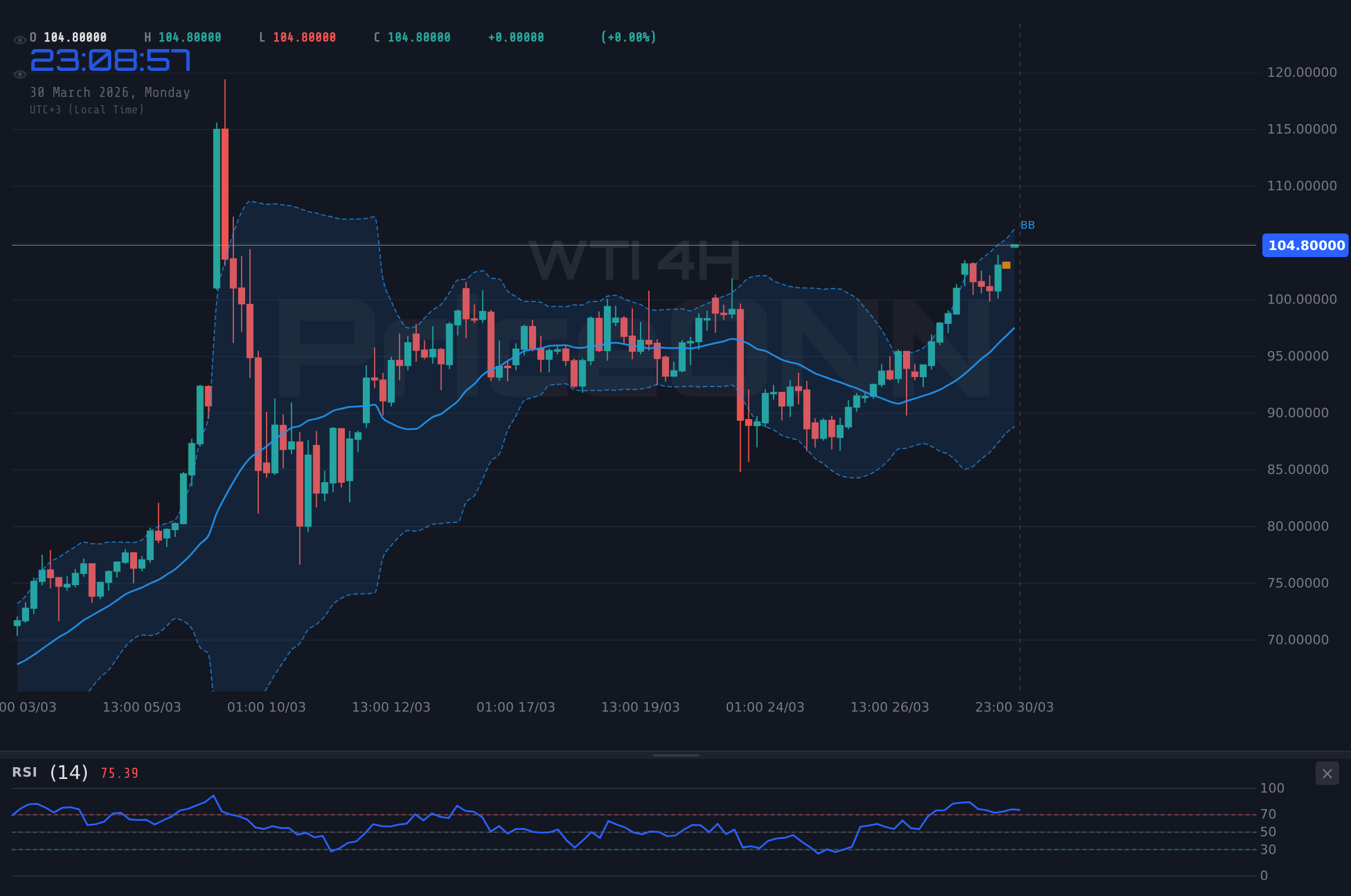 WTI 4H Chart - WTI-Öltest bei 104,85 $: Bullischer Trend hält trotz geopolitischer Risiken