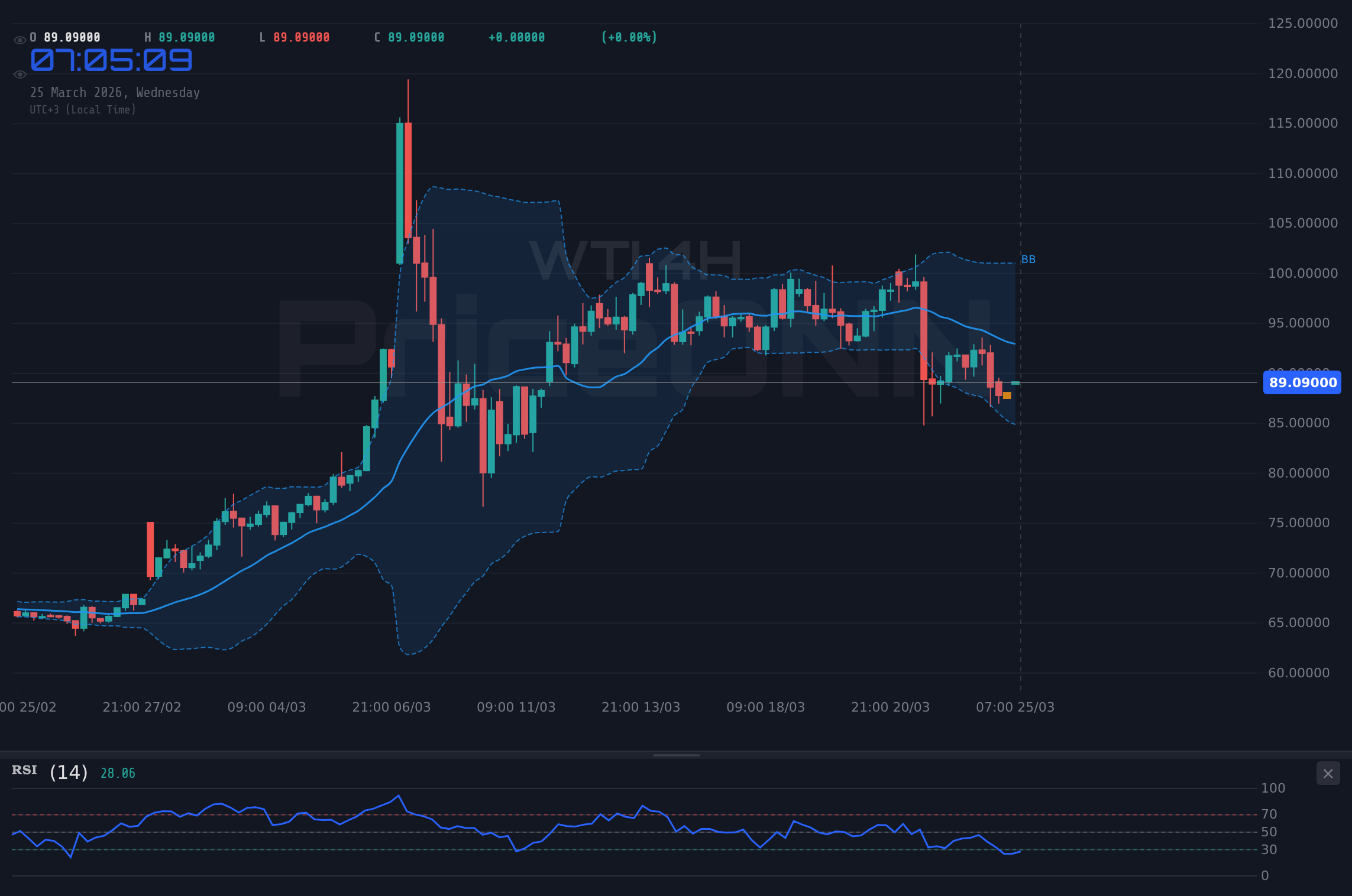 WTI 4H Chart - WTI Rohöl: Kampf um $89.39 – Trendwende in Sicht?