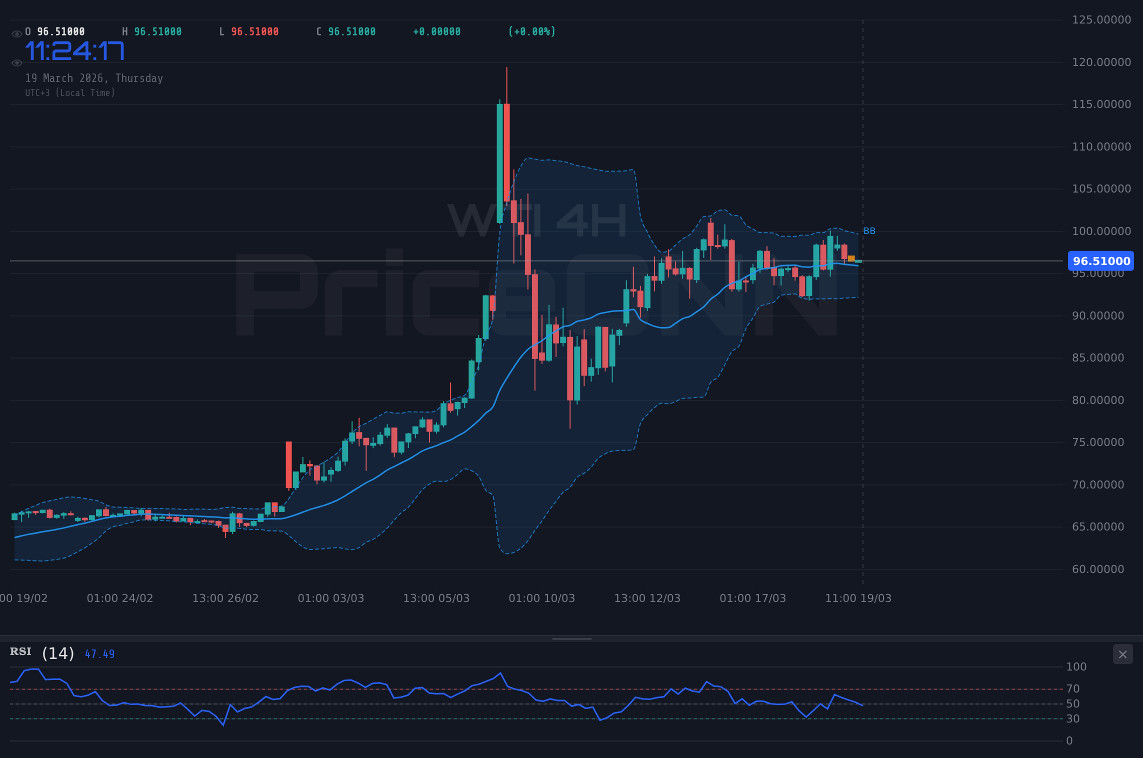 WTI 4H Chart - Petróleo WTI: Cerca de $96.40 entre Fed restrictiva y dólar fuerte