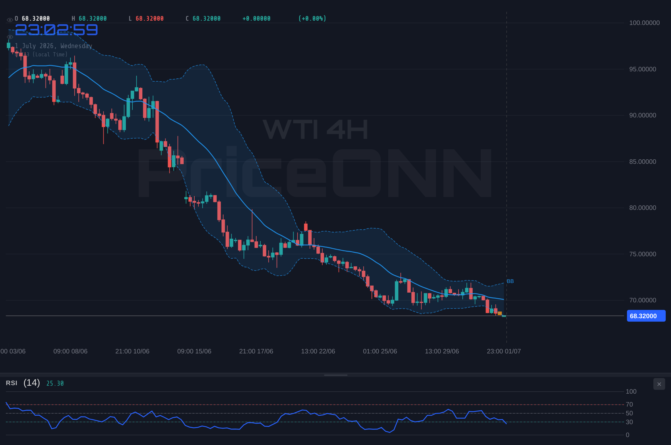 WTI 4H Chart - WTI Cracks $68.42; Bearish RSI Signals More Pain