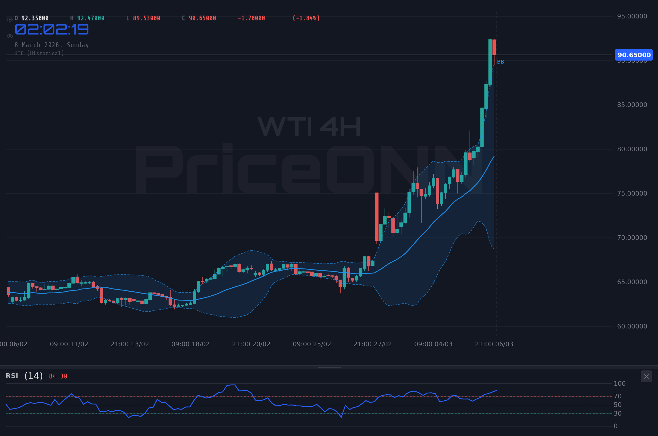 WTI 4H Chart - ¿Sostenible el Impulso del WTI a $90.66?: Análisis del Petróleo Crudo Hoy
