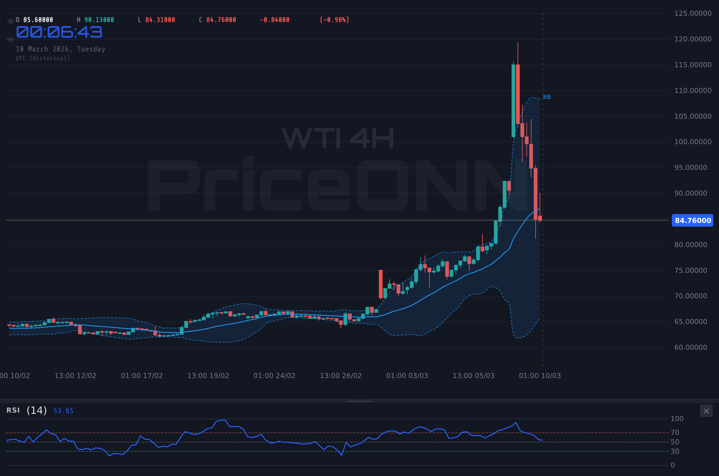 WTI 4H Chart - Le WTI bute sur 88,48 $ : RSI en zone de surachat