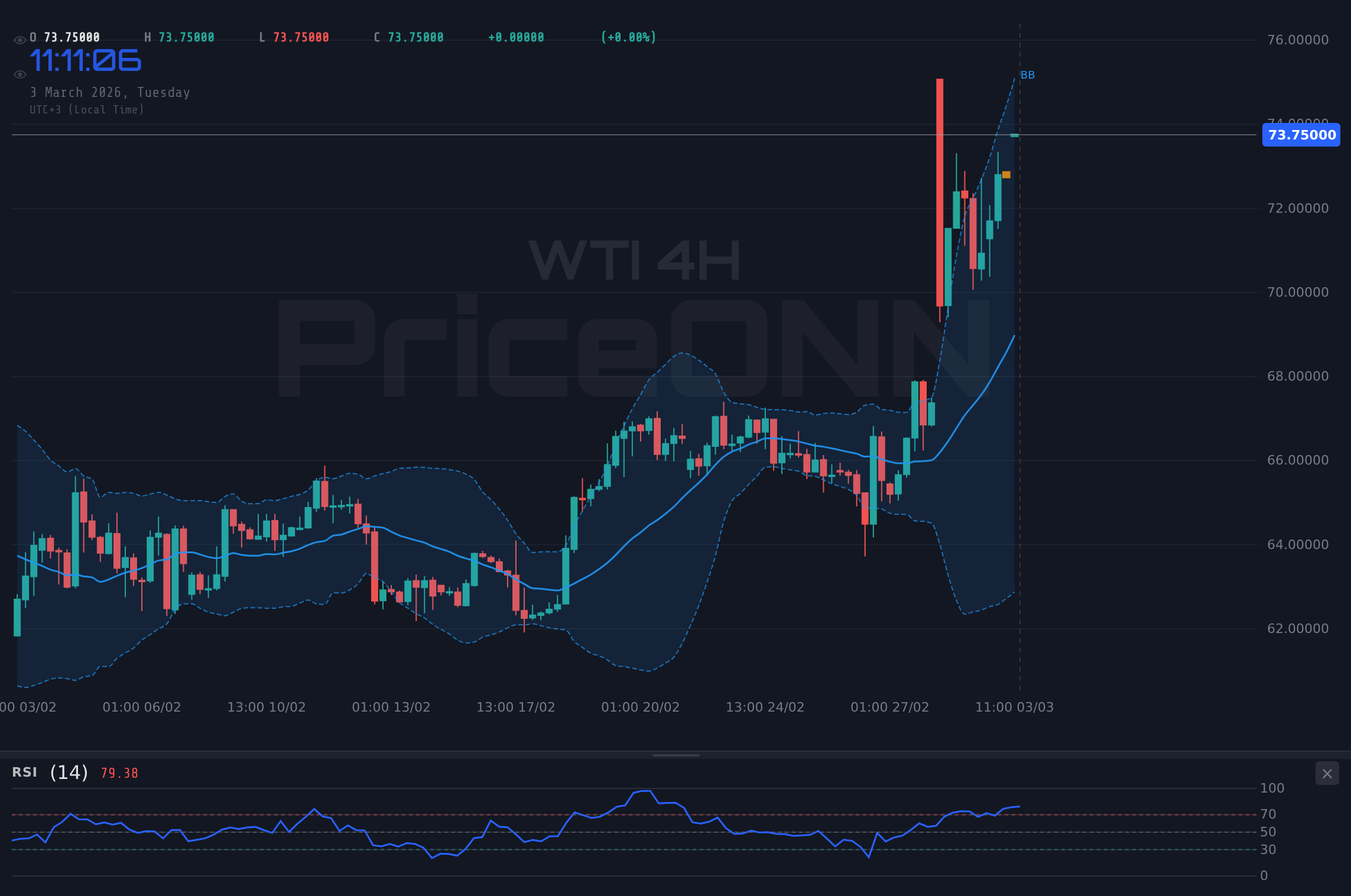 WTI 4H Chart - WTI Crudo: ¿Rumbo a $74 por Tensiones en Ormuz?