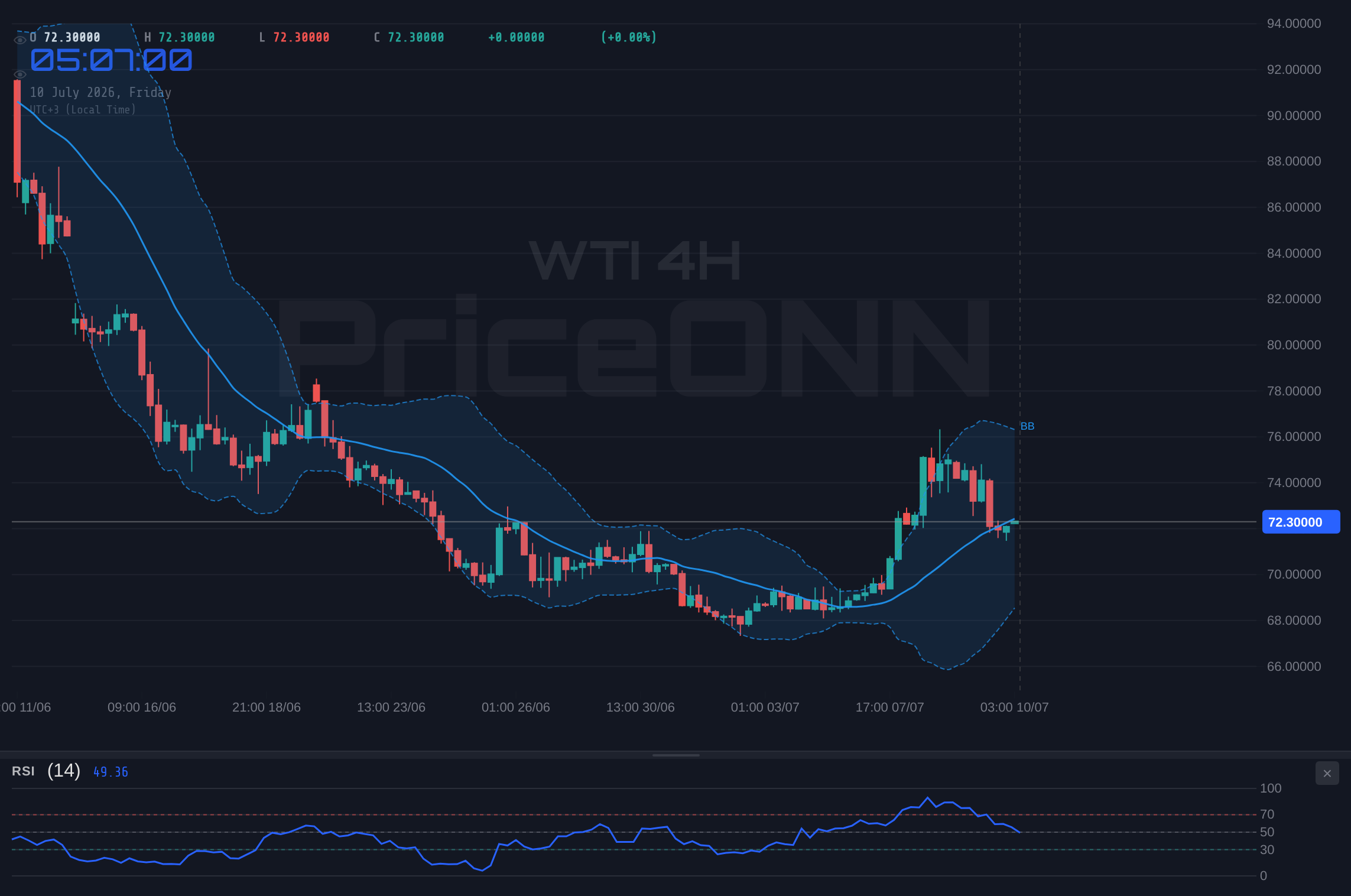 WTI 4H Chart - WTI Tests $72.34 Support: Bearish Trend Continues Amid Shifting Risk Appetite