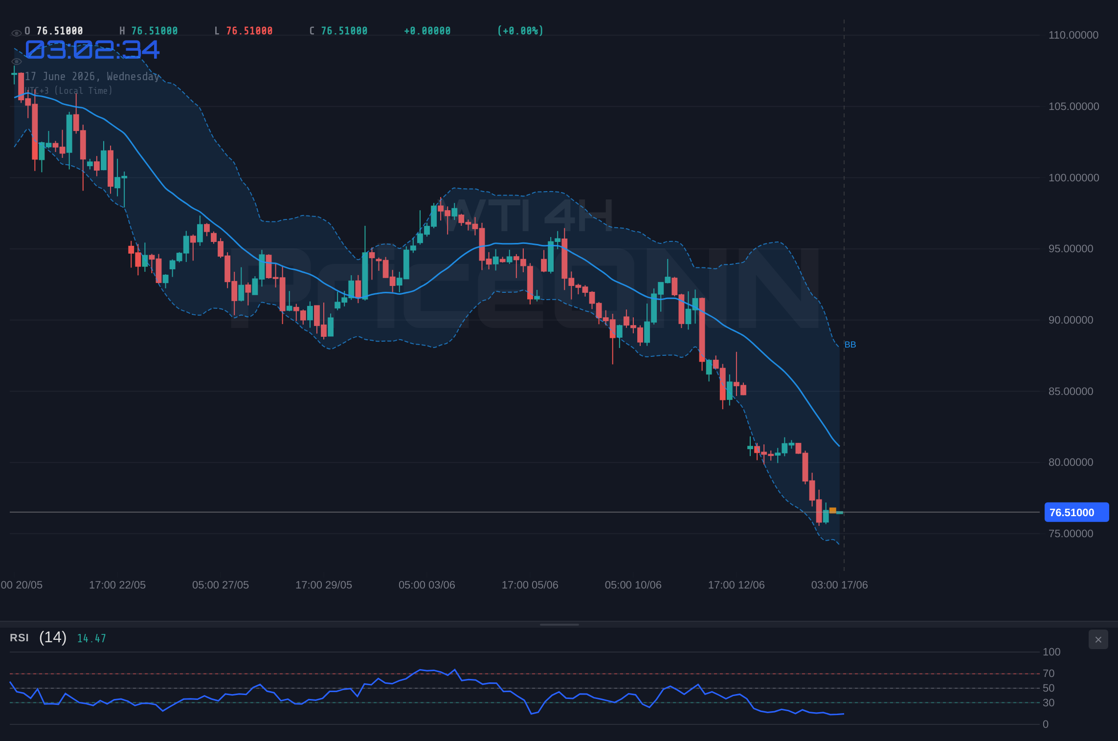 WTI 4H Chart - WTI sous pression : le pétrole teste les 76,51 $ dans un marché mouvant