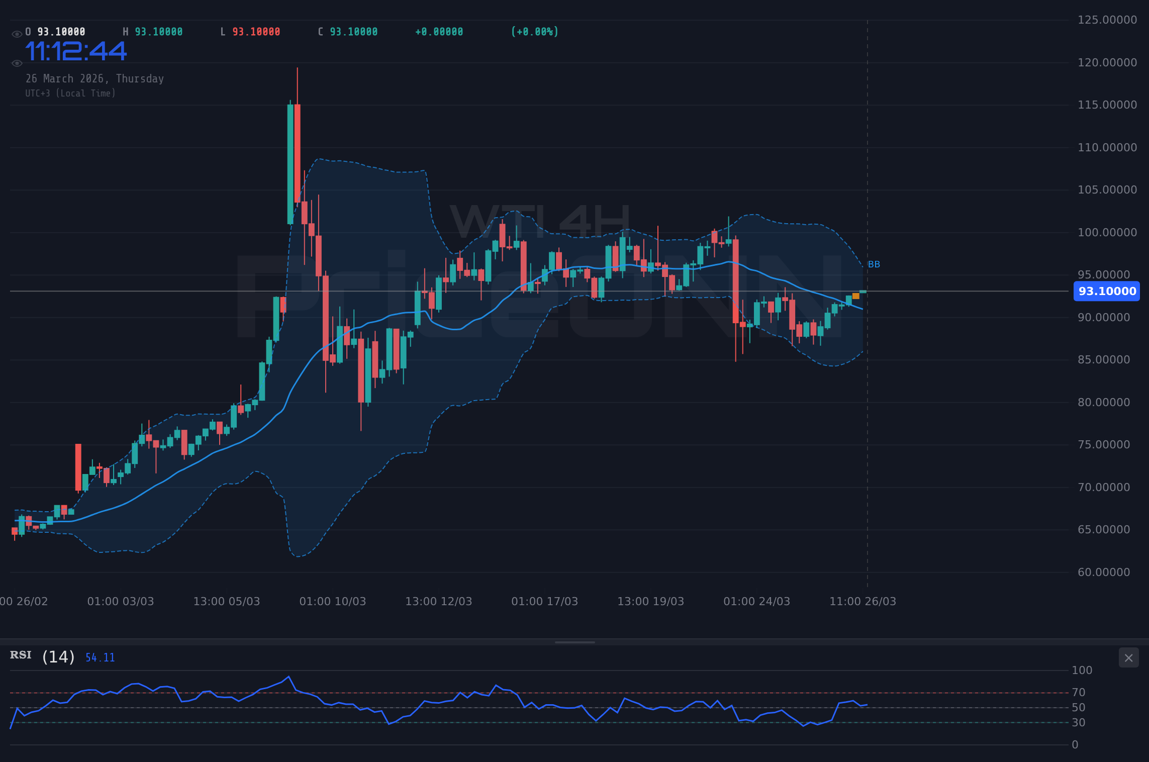 WTI 4H Chart - Pétrole WTI : Le seuil des 93,26 $ sous tension entre tensions géopolitiques et dollar fort