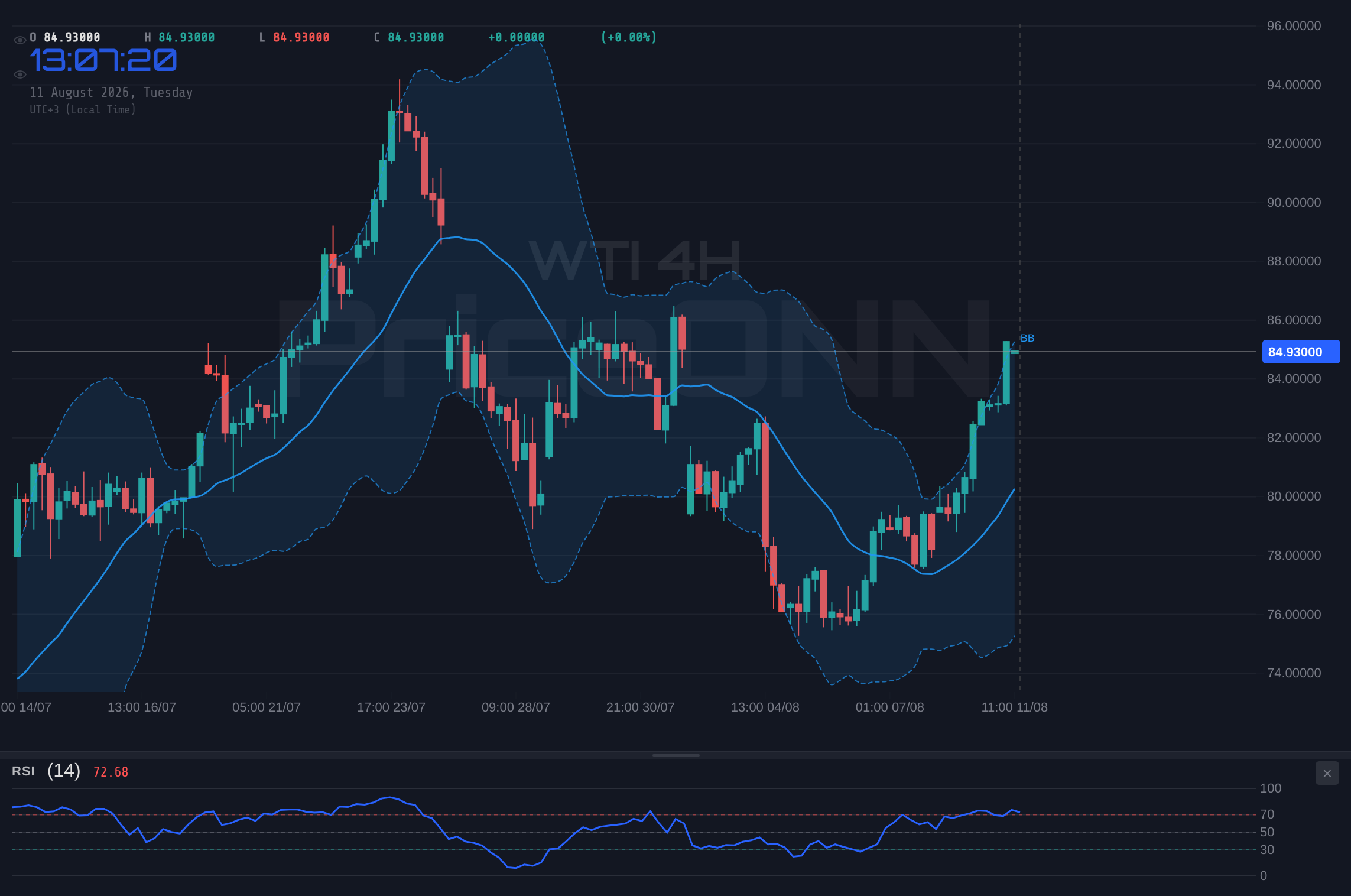 WTI 4H Chart - WTI 유가 85.12달러 저항선 근접: 강세 추세, 주요 시험대에 서다