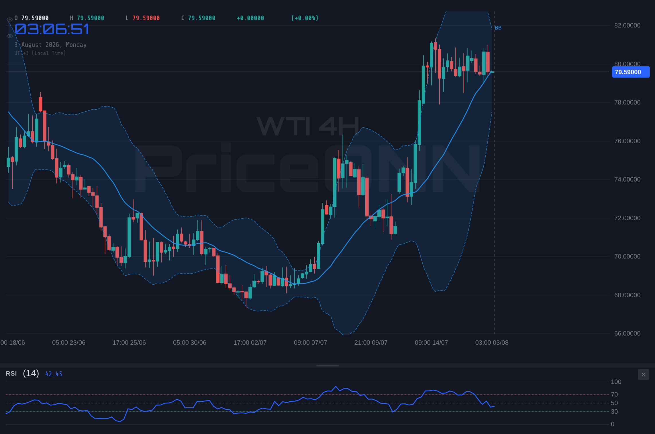 WTI 4H Chart - WTI nahe 79,59 $: Analyse wichtiger Niveaus im Wandel der Makro-Winde