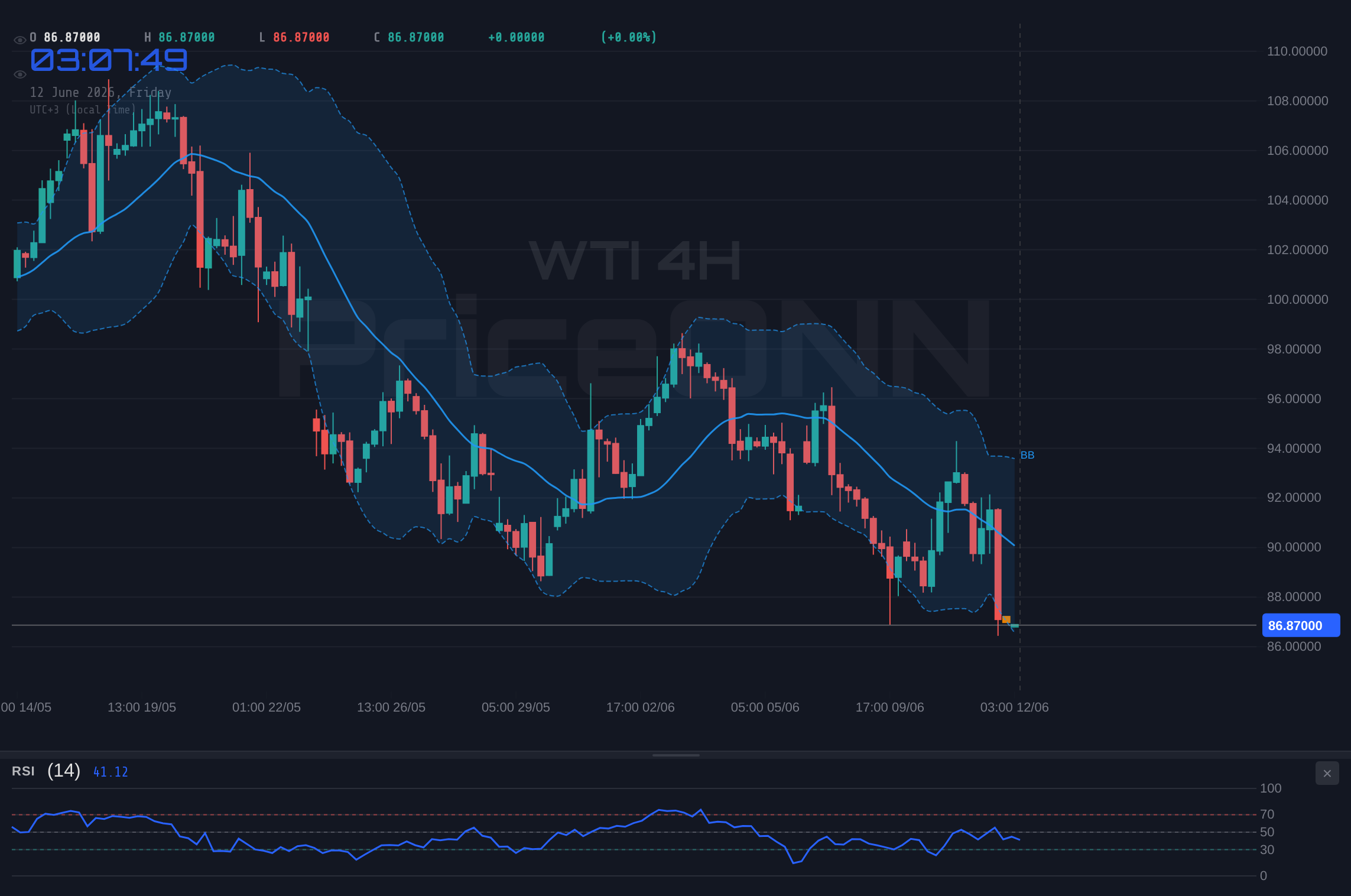 WTI 4H Chart - WTI Tests $86.96: Navigating Support at $89.66 Amid Shifting Fundamentals
