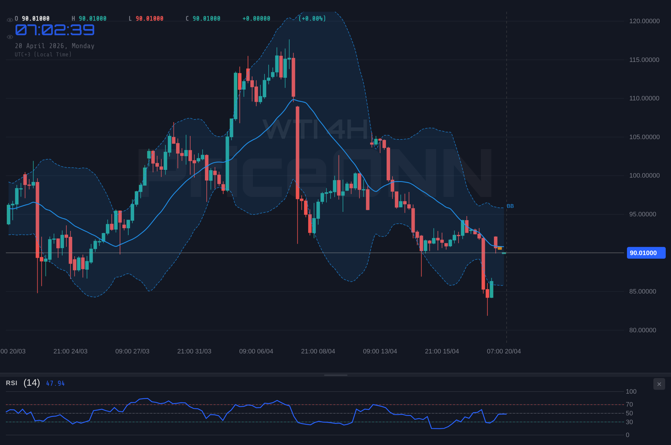 WTI 4H Chart - WTI Trades Near Resistance at $90.04: Key Level to Watch