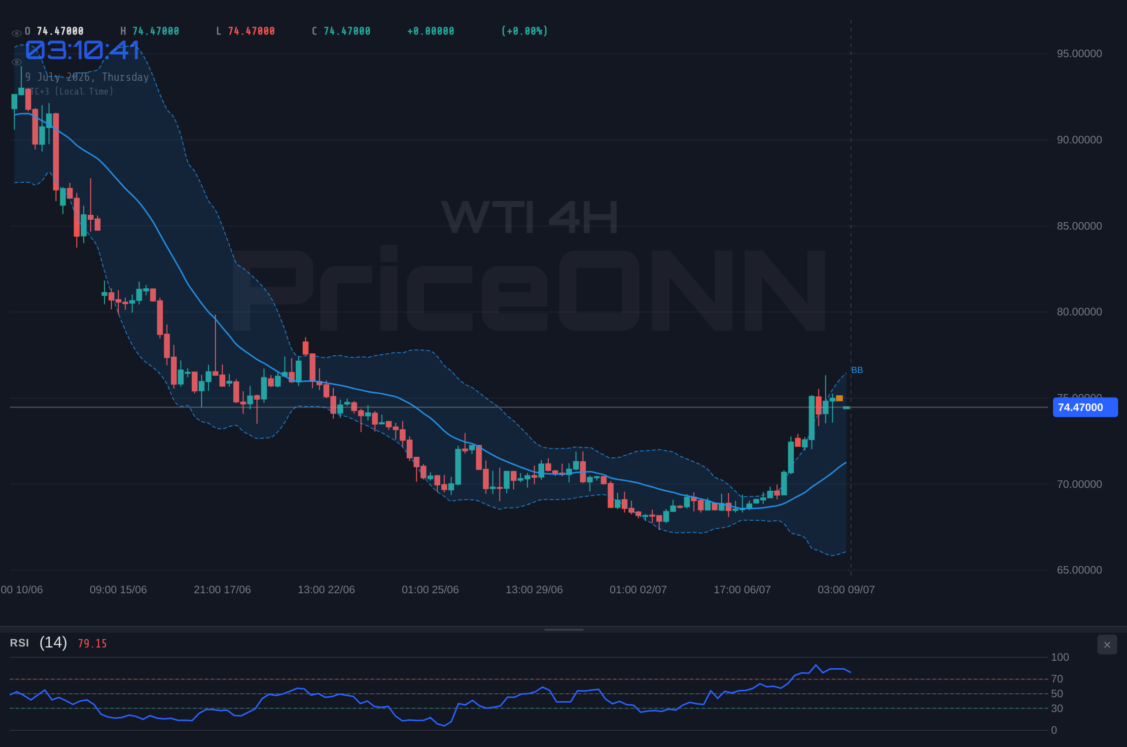 WTI 4H Chart - WTI Crude Oil Tests Key Resistance at $74.60: What's Next?