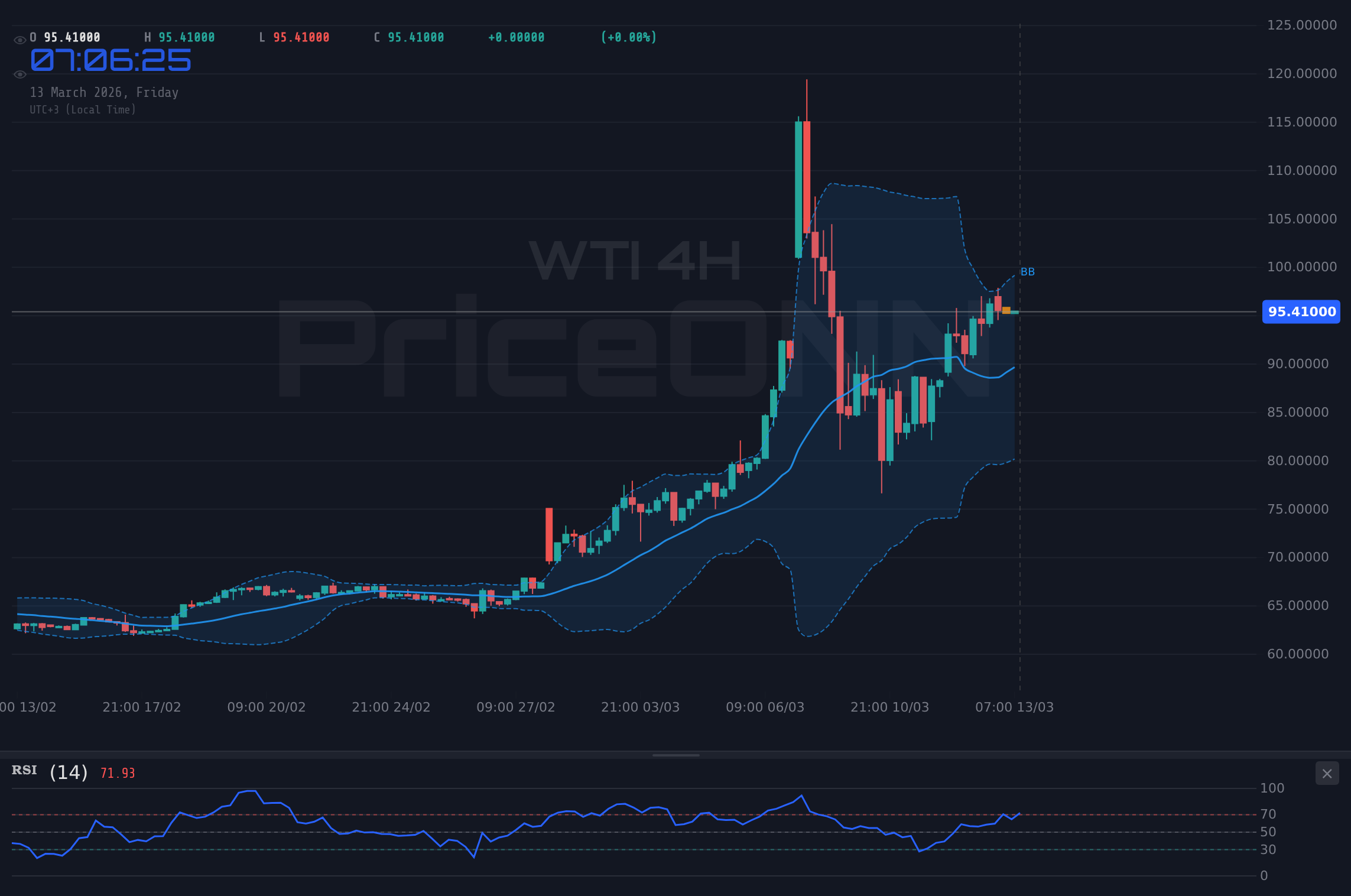 WTI 4H Chart - WTI Eyes $100 as Hormuz Threat Fuels Bullish Run to $95.53