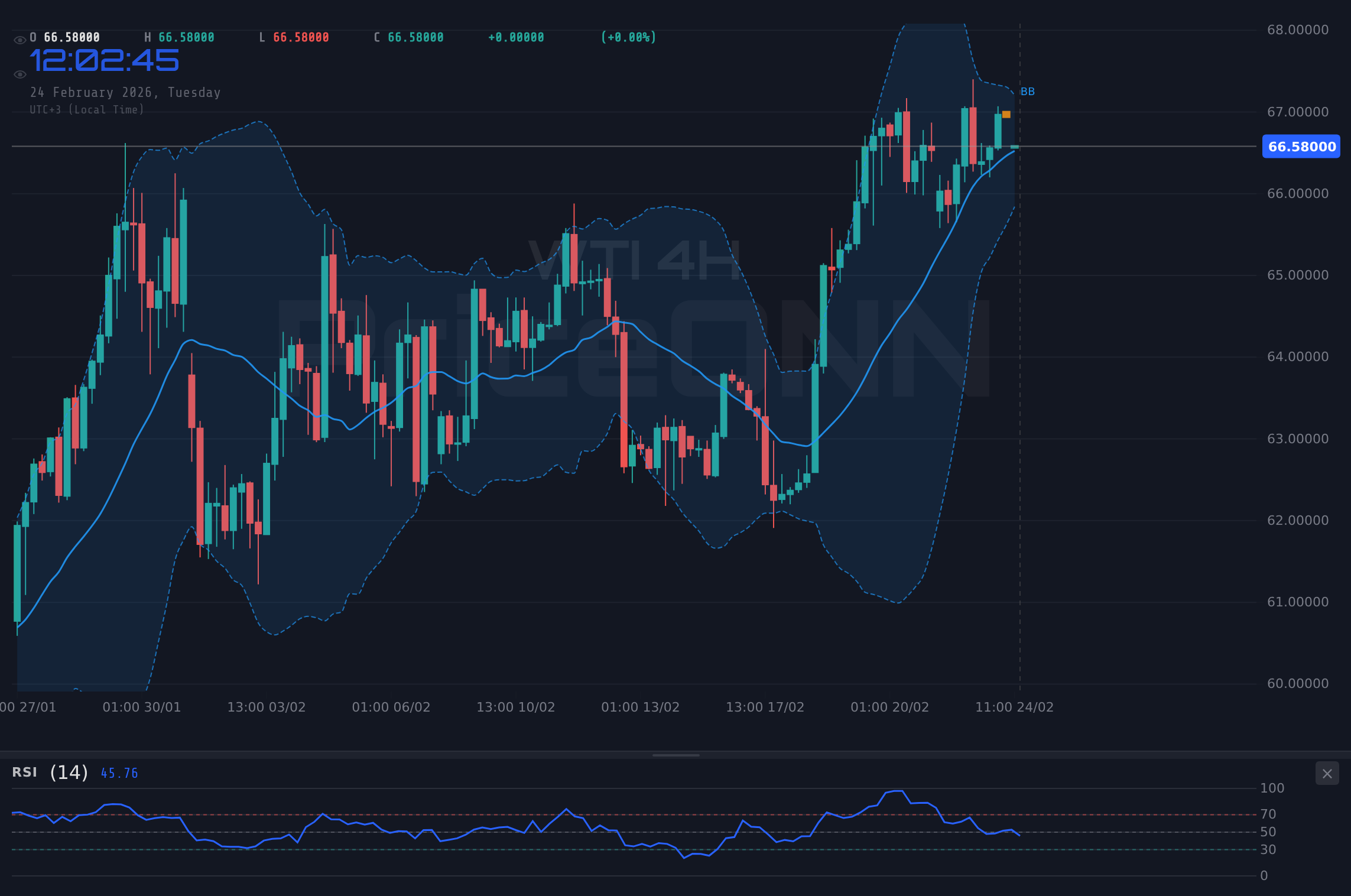 WTI 4H Chart - WTI Drops 0.7%: Technical Analysis and Key Levels