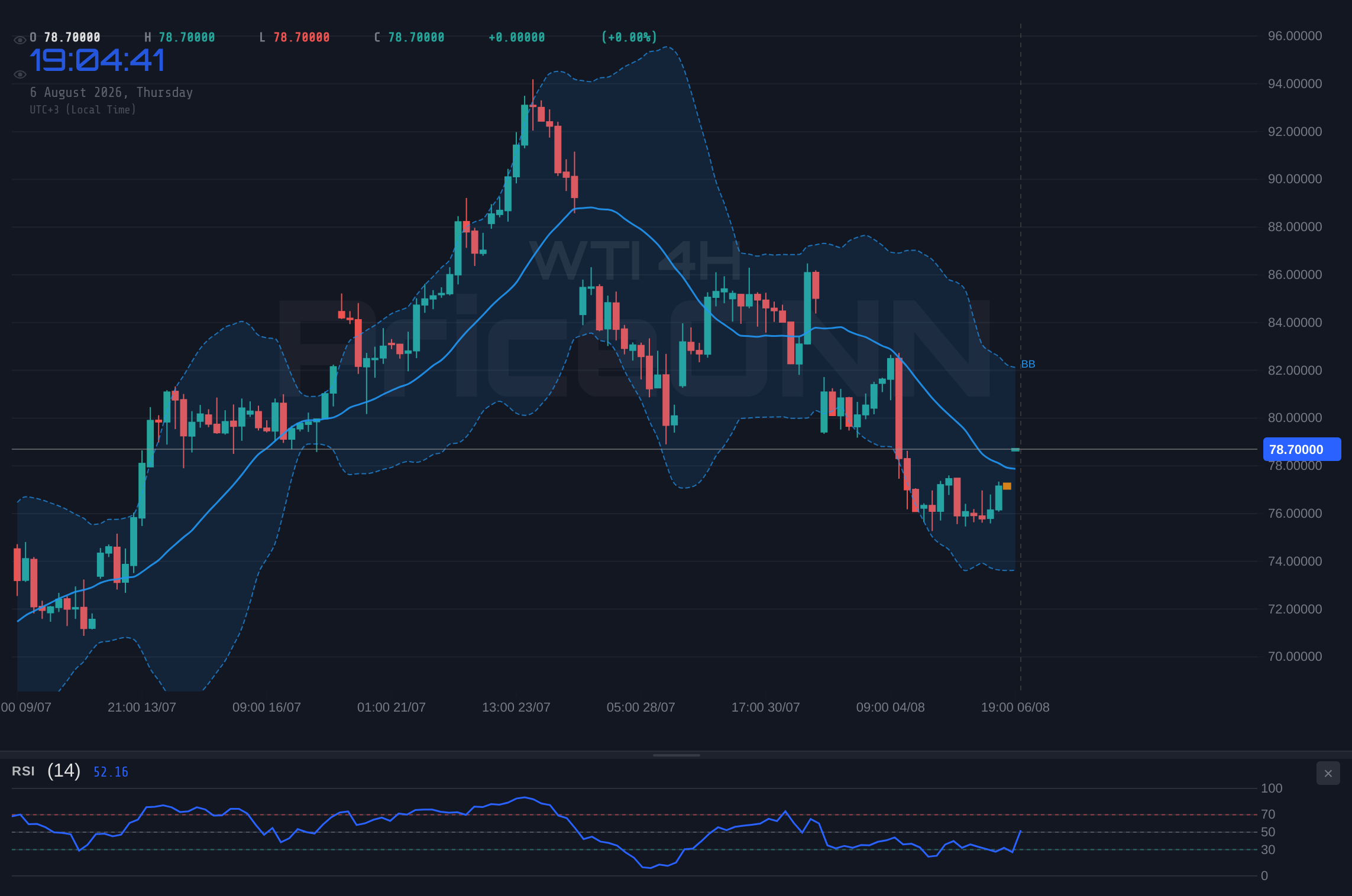 WTI 4H Chart - WTI Crude Oil Tests Resistance Near $77.36, Holding Gains at $78.69