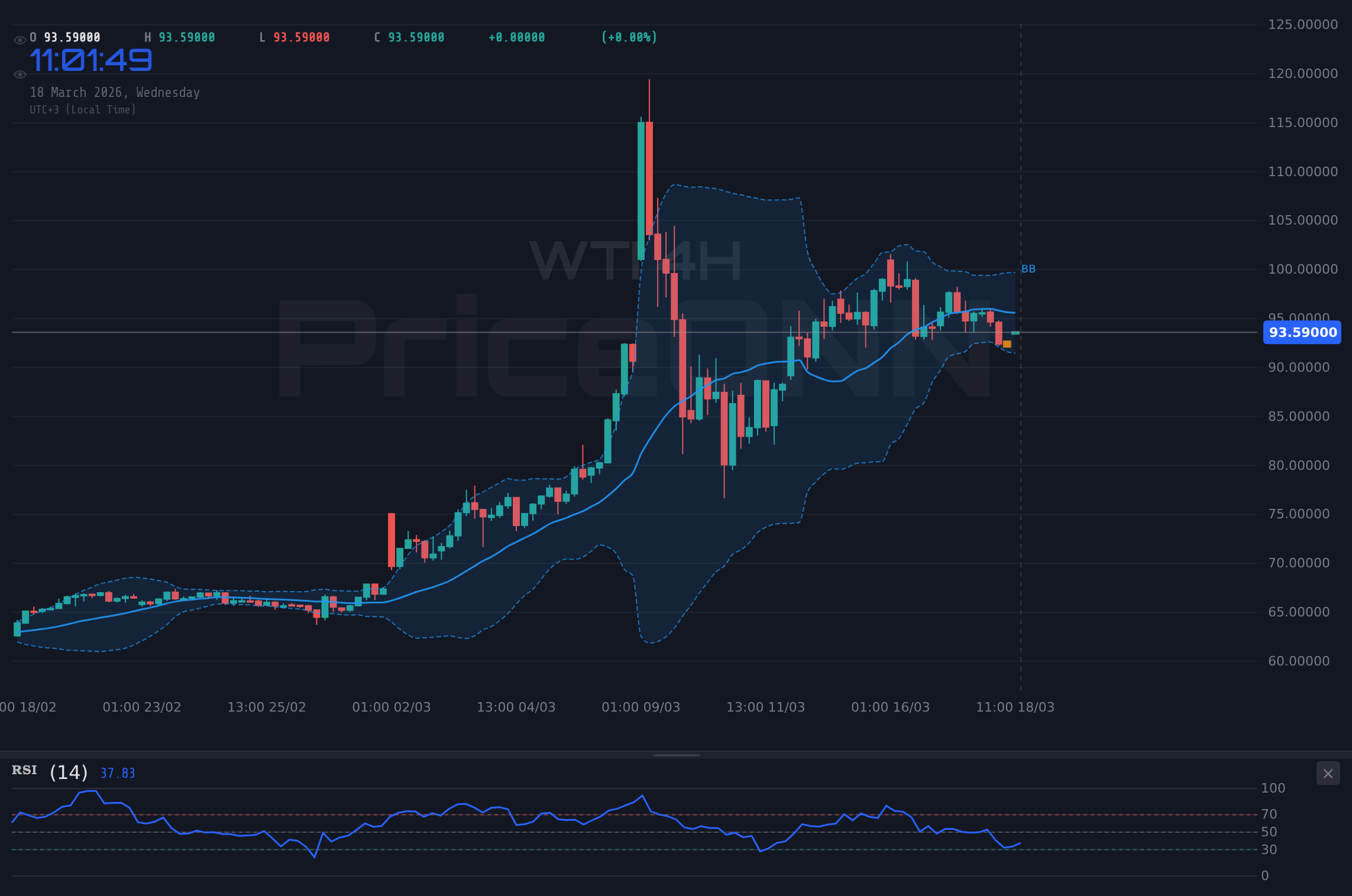 WTI 4H Chart - Analyse WTI : Le pétrole teste le support à 93,37 $ dans un marché hésitant