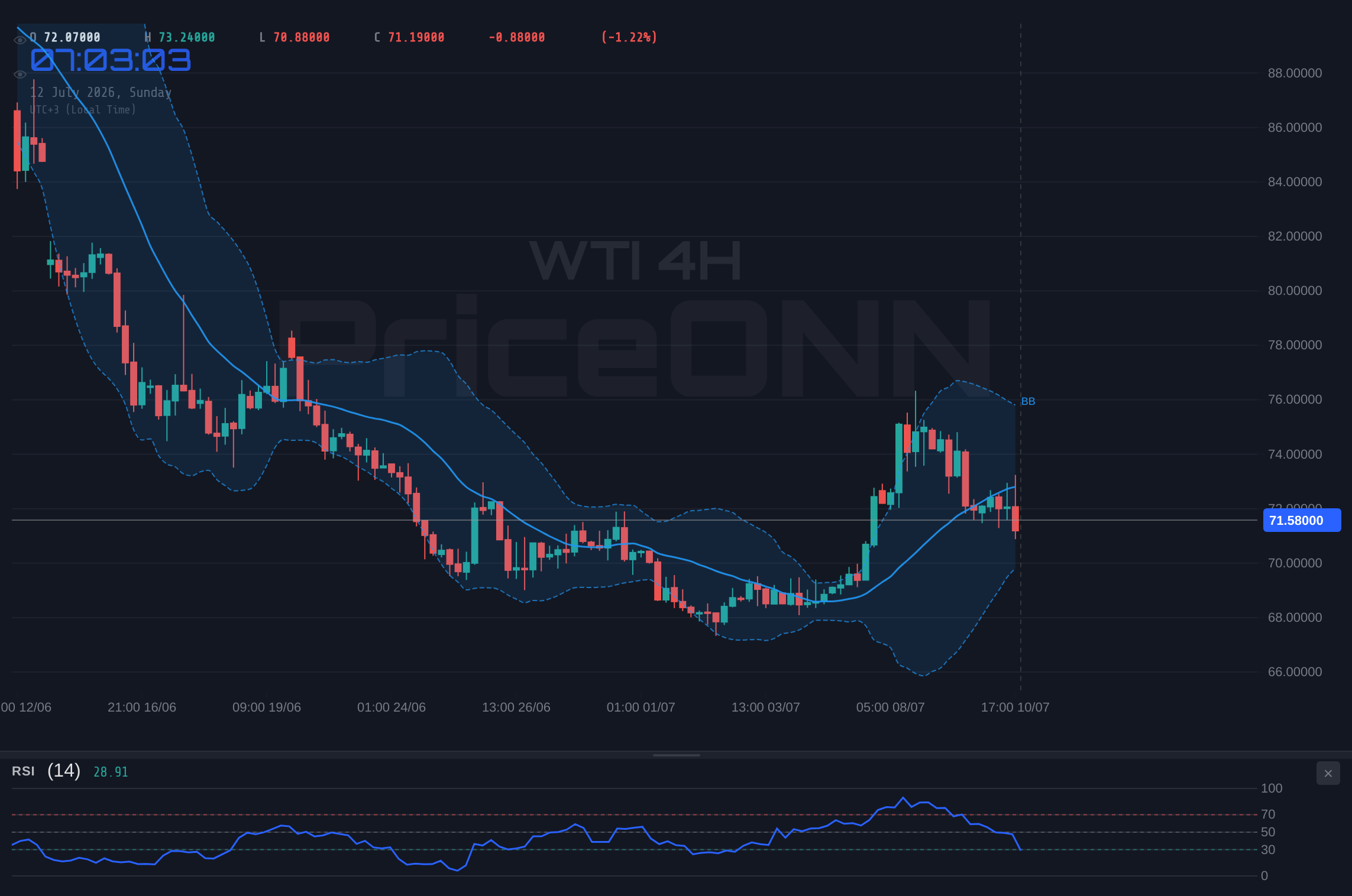 WTI 4H Chart - WTI Weekly: Bears Grip $71.58 - A Flat Outlook Amid Shifting Sands
