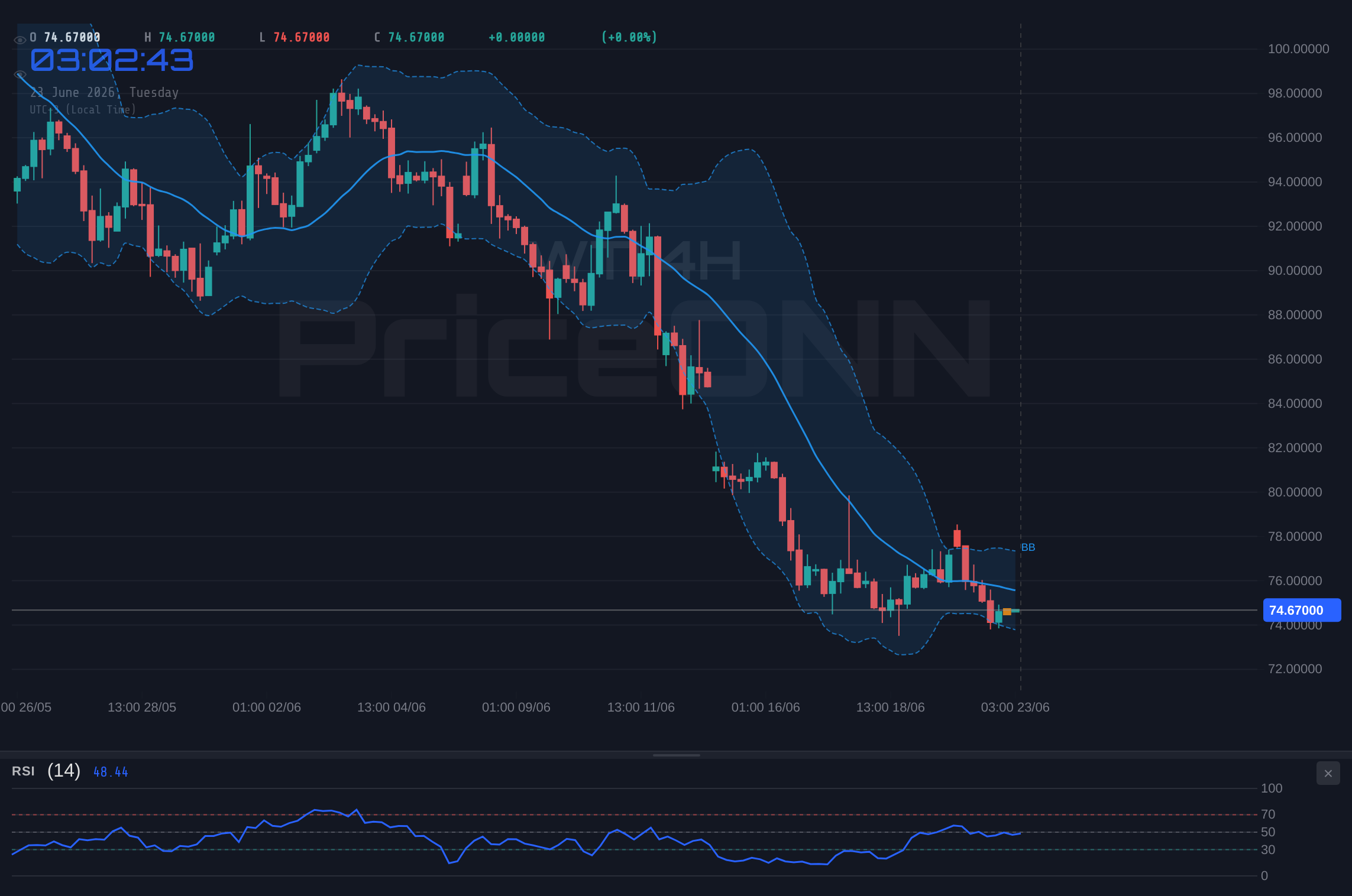 WTI 4H Chart - WTI Tests $74.80: Bearish Trend Shows Resilience Amidst Shifting Geopolitics