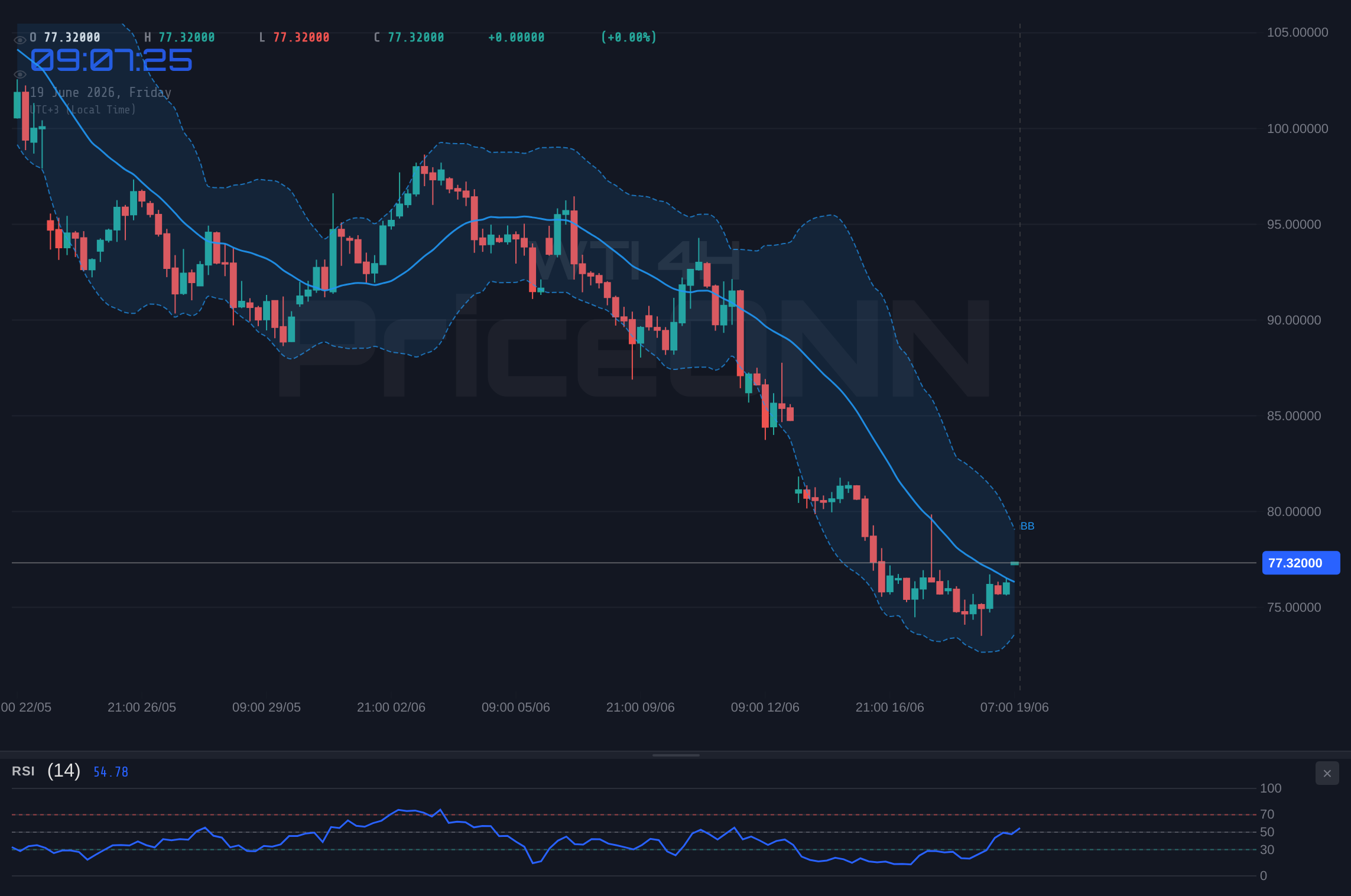 WTI 4H Chart - WTI Öl bei 77,10 $: Hält die Unterstützung im Abwärtstrend?