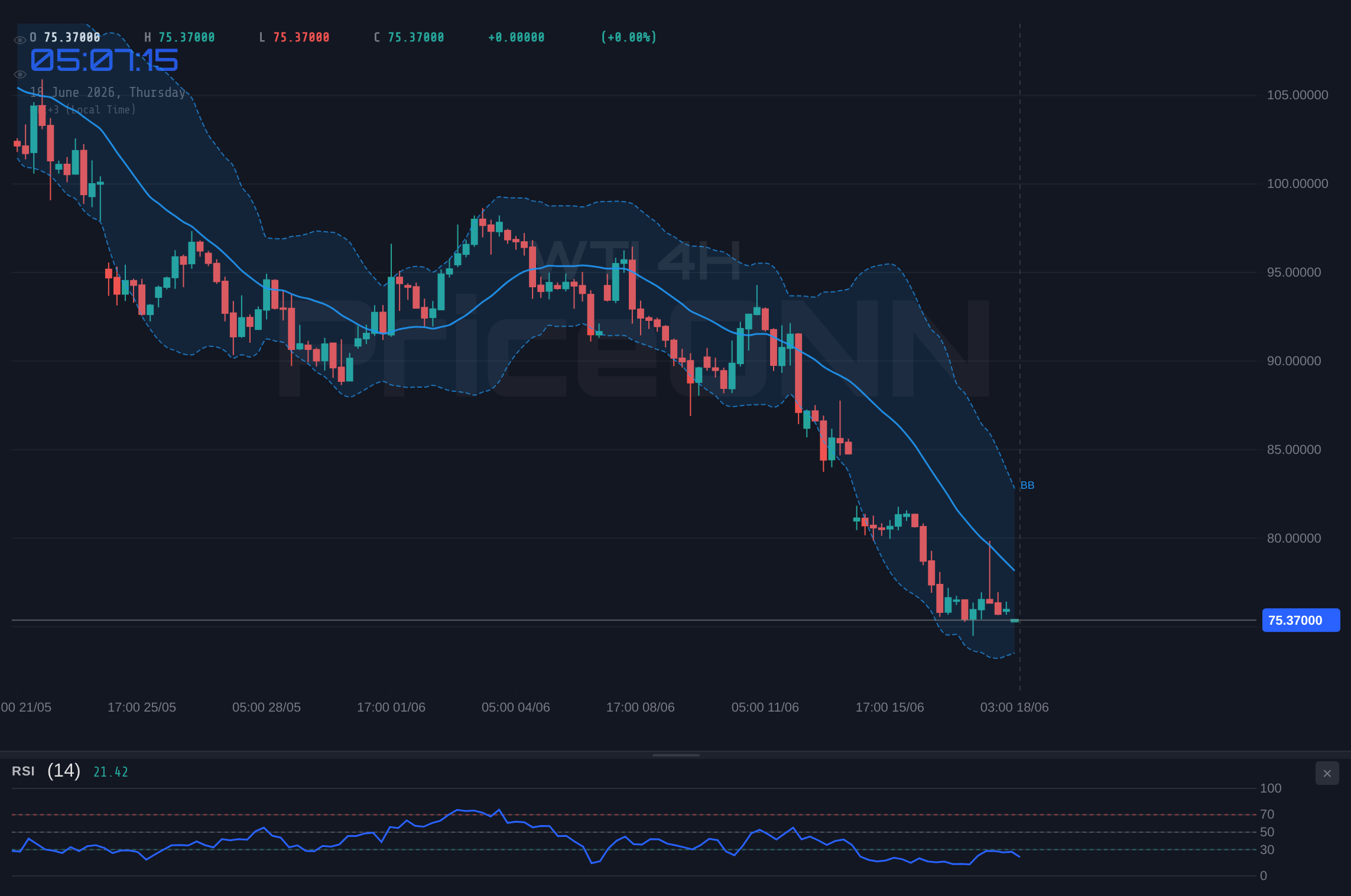 WTI 4H Chart - WTI Crude Oil Tests $75.58 Support Amid Shifting Geopolitics and Risk Sentiment