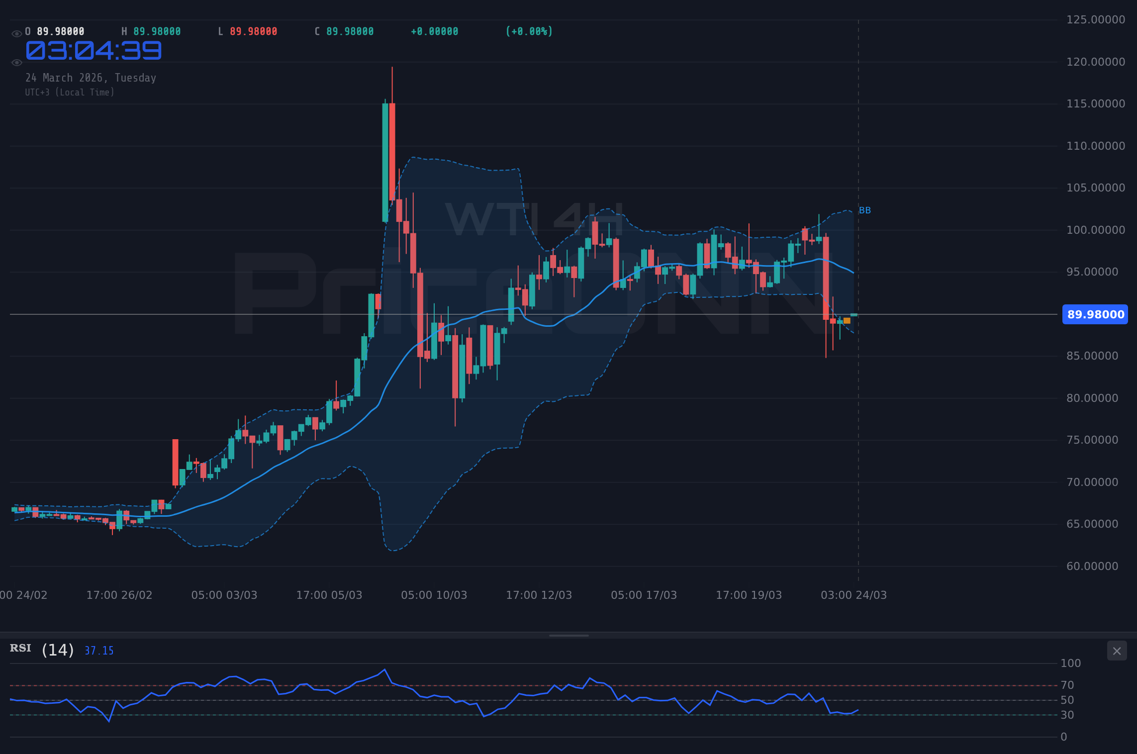 WTI 4H Chart - WTI : Analyse autour de 90,30 $ – Niveaux clés et sentiment de marché