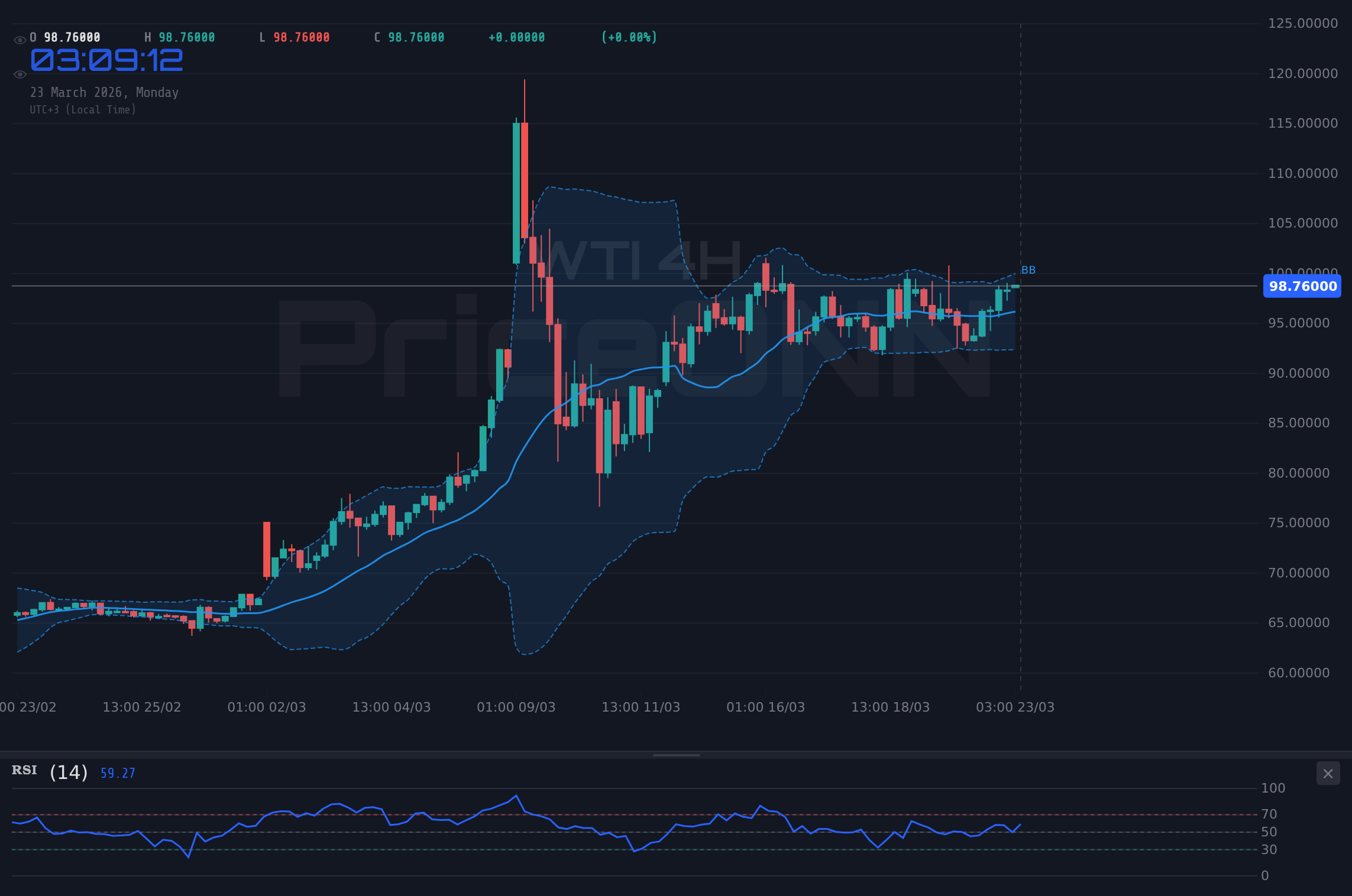 WTI 4H Chart - WTI Ham Petrol 99 Dolar Civarında: Kritik Seviye Kırılmasını Bekliyor