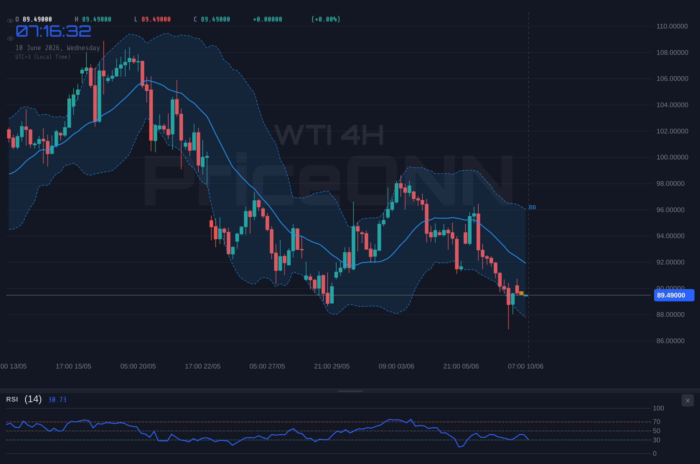 WTI 4H Chart - WTI Breaks Below $90; Can Oil Bulls Defend $89.51 Ahead of US CPI?