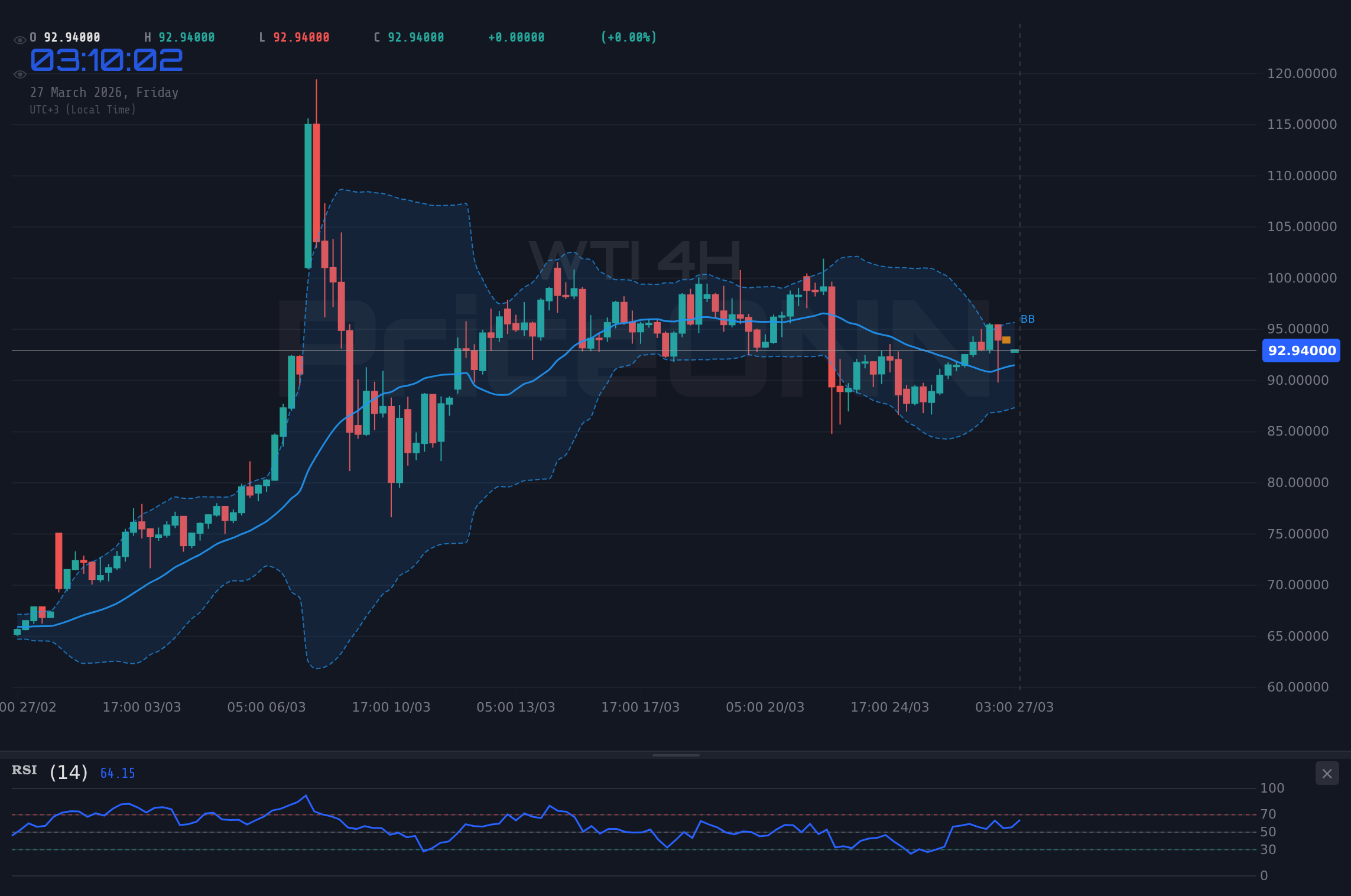 WTI 4H Chart - WTI-Rohöl testet Widerstand bei 93,31 $: Steht ein bullischer Ausbruch bevor?