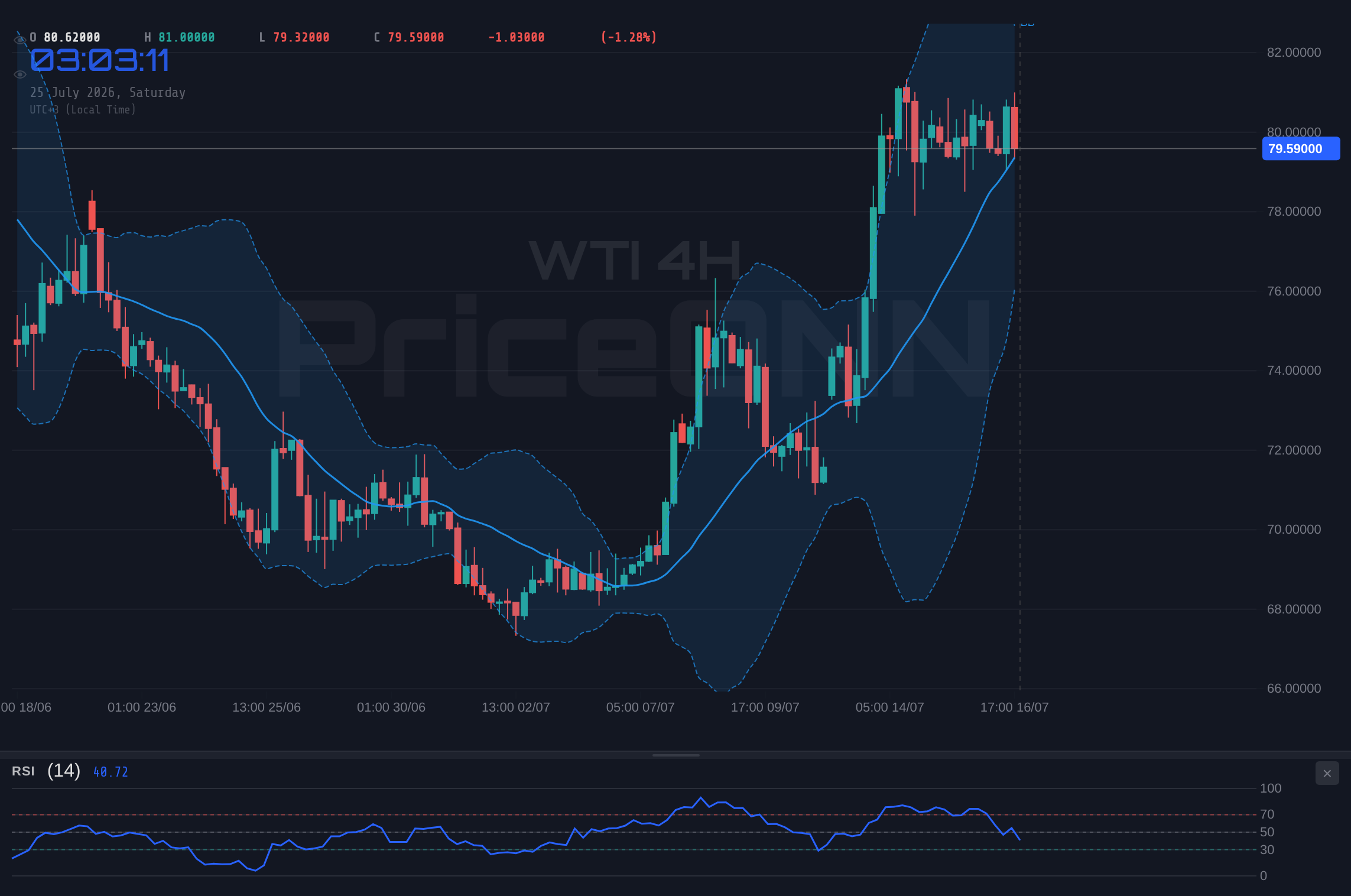 WTI 4H Chart - WTI Weekly: $79.59 Holds Steady Amid Flat Week