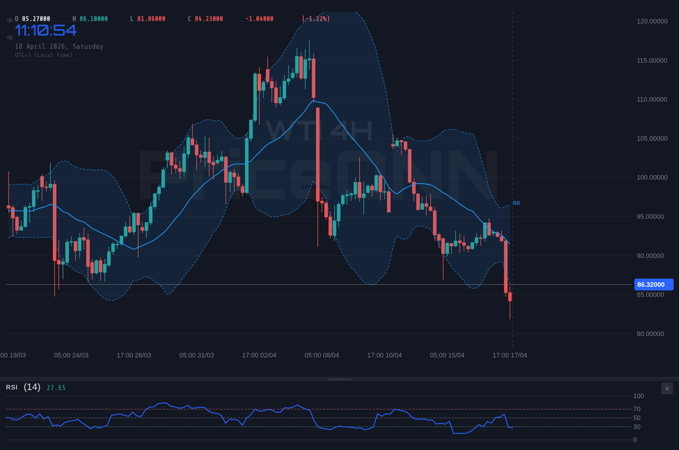 WTI 4H Chart - WTI Crude Oil Retreats to $86.42: Bulls Eyeing Support Amid Mixed Signals