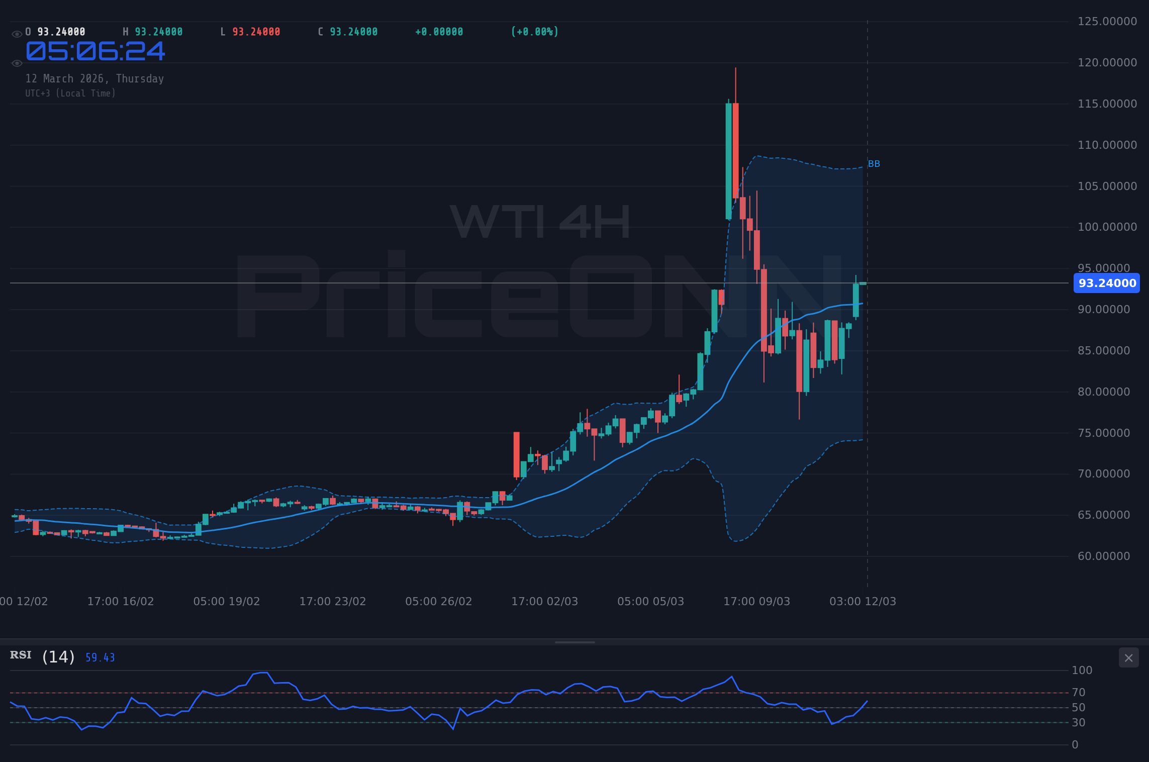 WTI 4H Chart - WTI Surges to $93.36 Amid Iran Tensions; Resistance Looms
