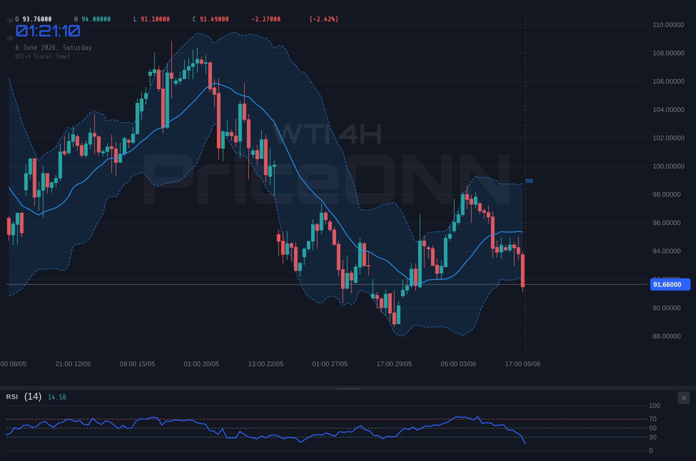 WTI 4H Chart - WTI рухнула до $91.75: о чём на самом деле говорит обвал нефти на 6,2%