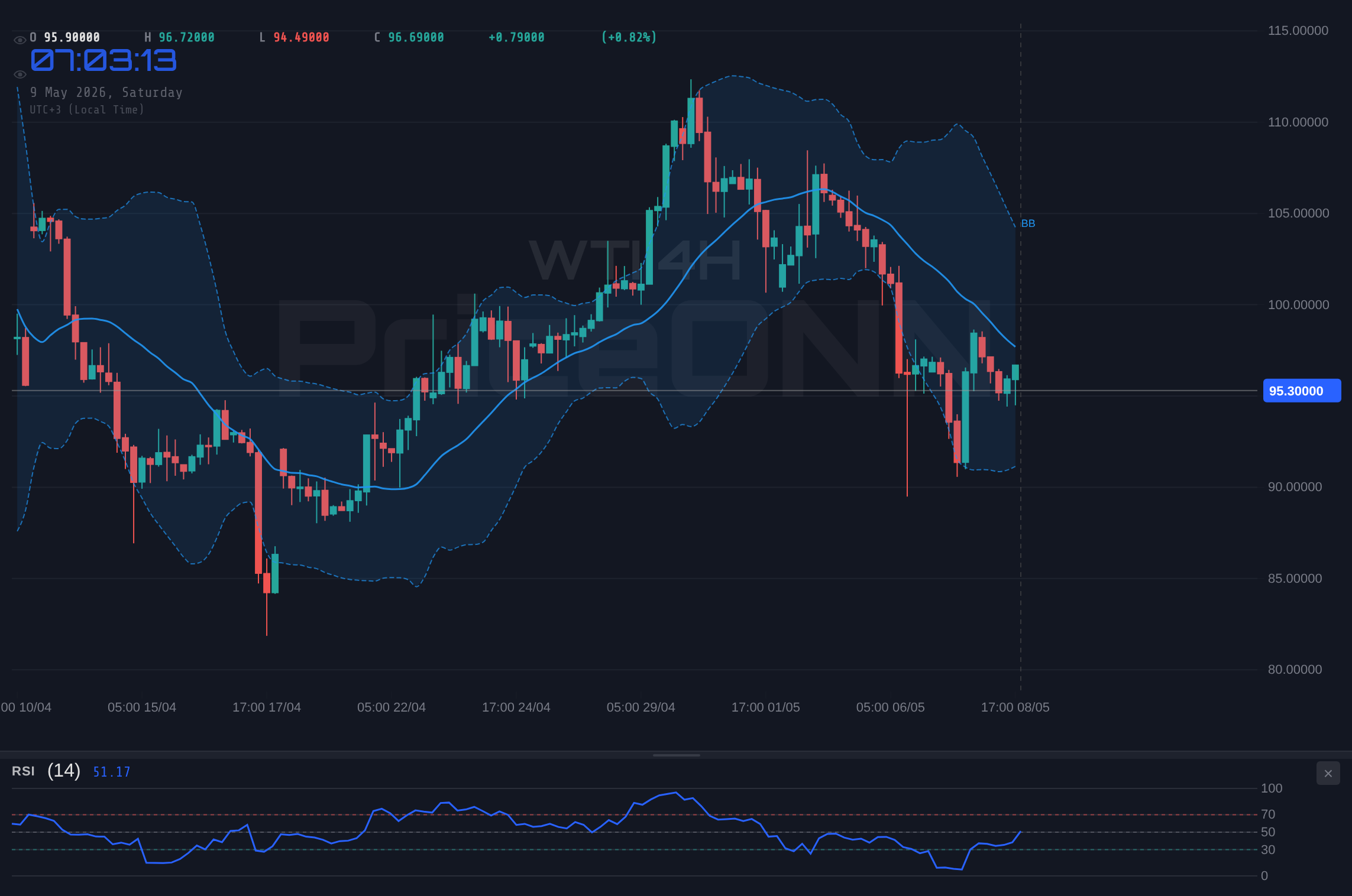 WTI Crude Oil Slides to $95.39: Geopolitical Risk vs | PriceONN