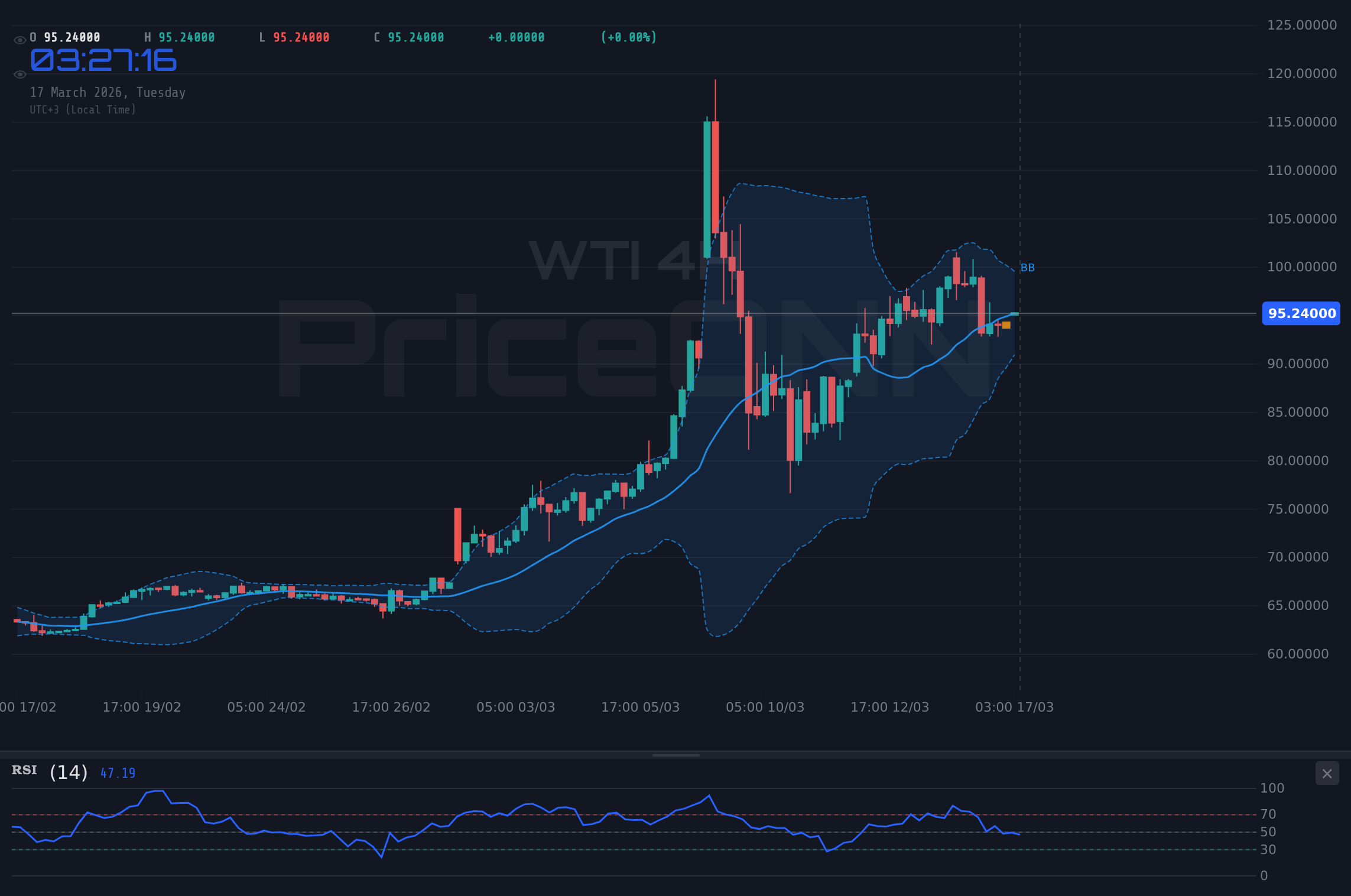 WTI 4H Chart - WTI Rohöl: Test bei $95,30 – Unter $100 im Nahen Osten-Konflikt