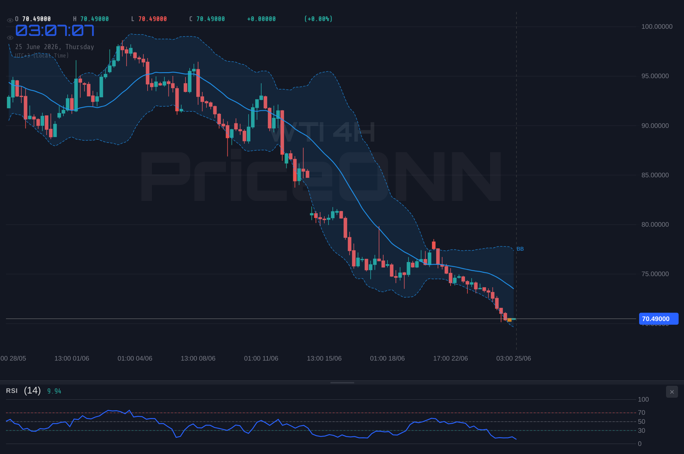 WTI 4H Chart - WTI Tests Support at $70.62 Amid Euro Weakness and Brent Drop