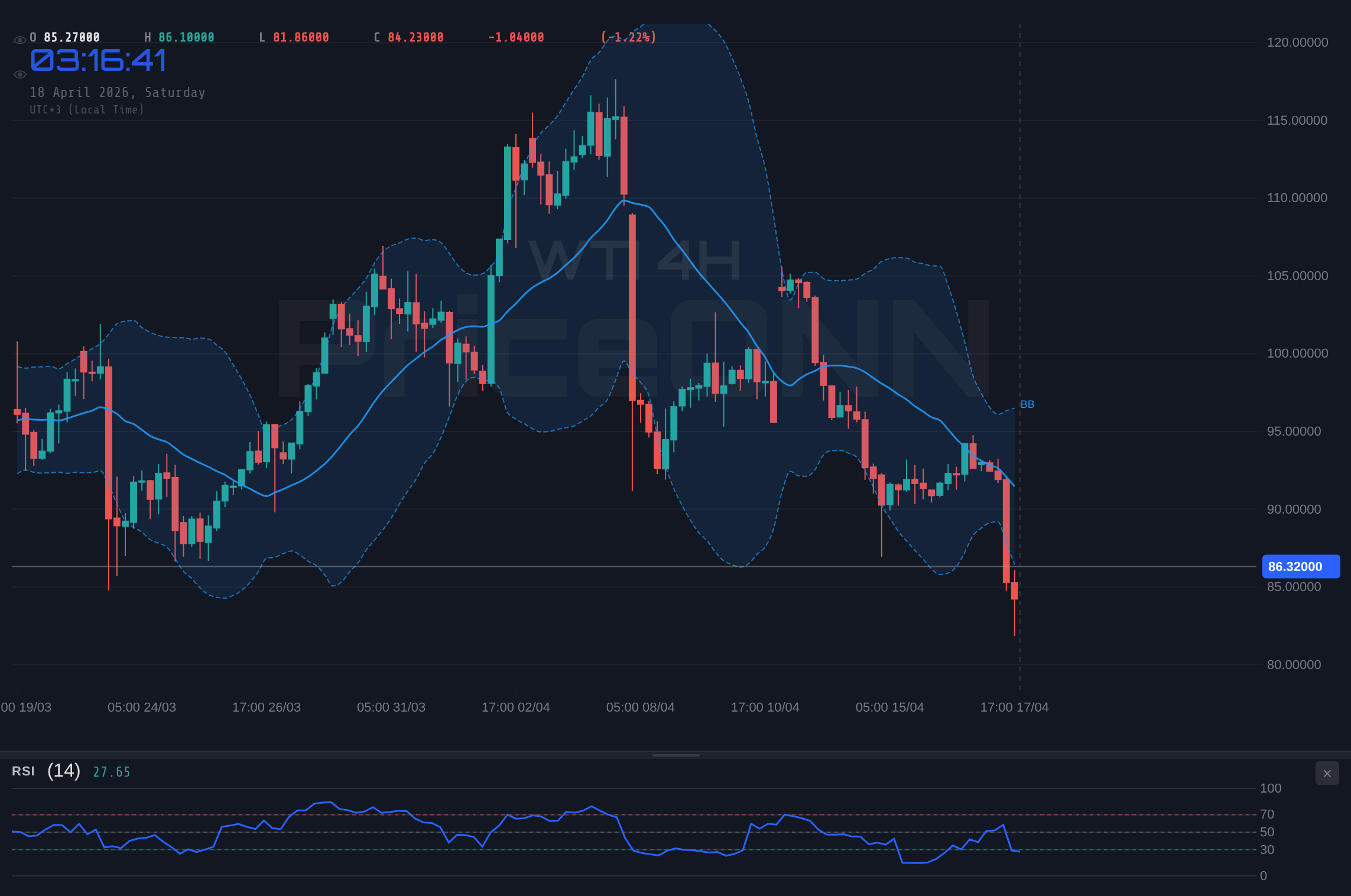 WTI 4H Chart - WTI Crude Oil Retreats to $86.42: Key Levels and Scenarios Ahead