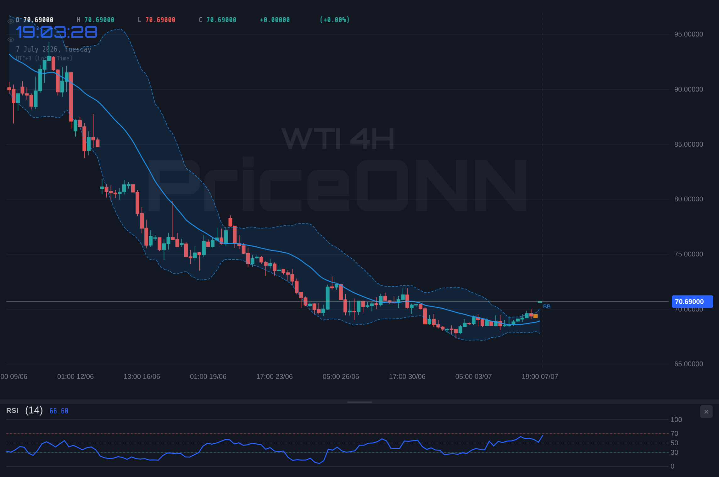WTI 4H Chart - WTI Tests $70.68 Resistance Amidst Shifting Market Sentiment