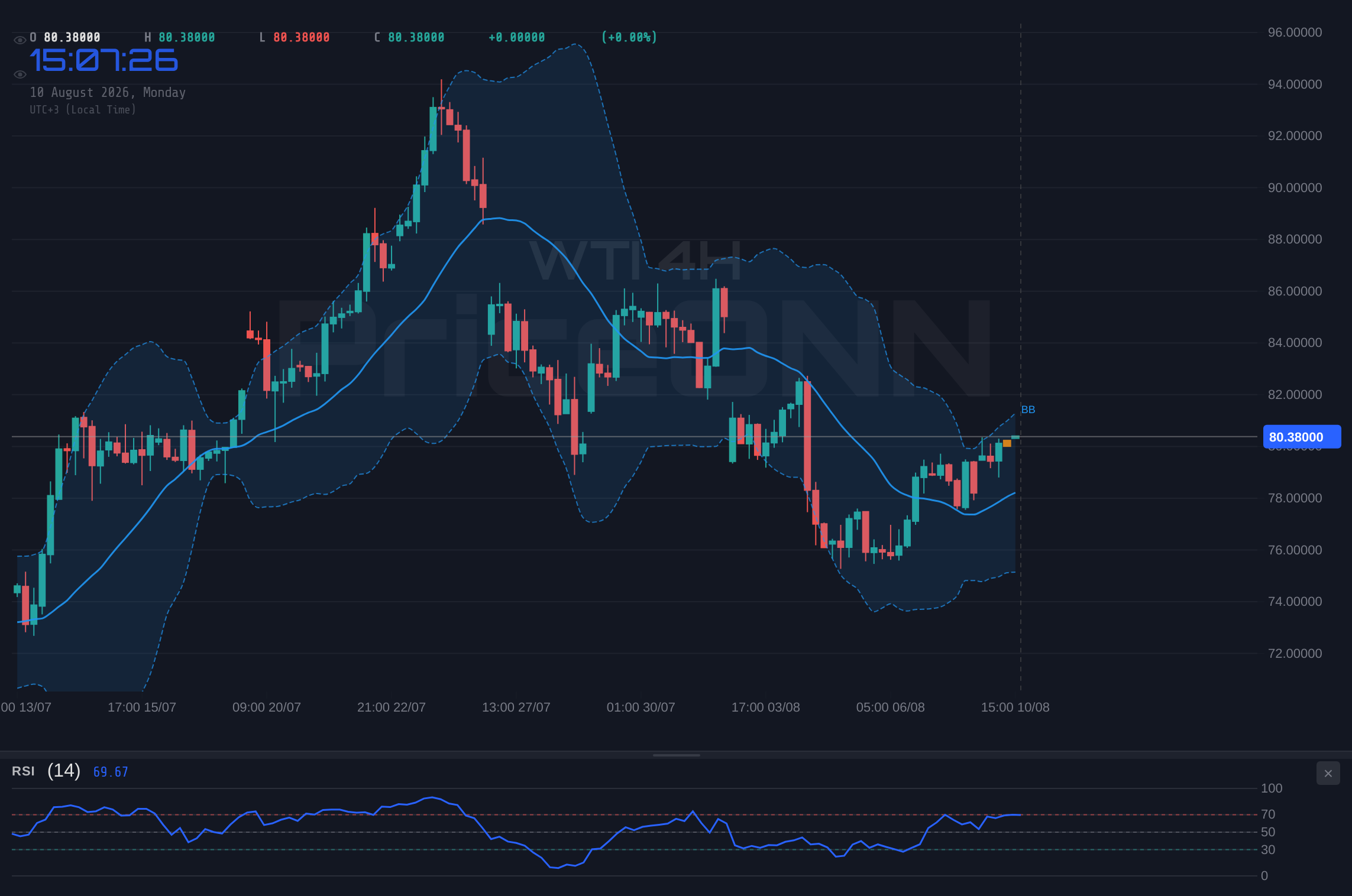 WTI 4H Chart - WTI Crude Oil Tests $80.56: Geopolitical Tensions Fuel Bullish Run