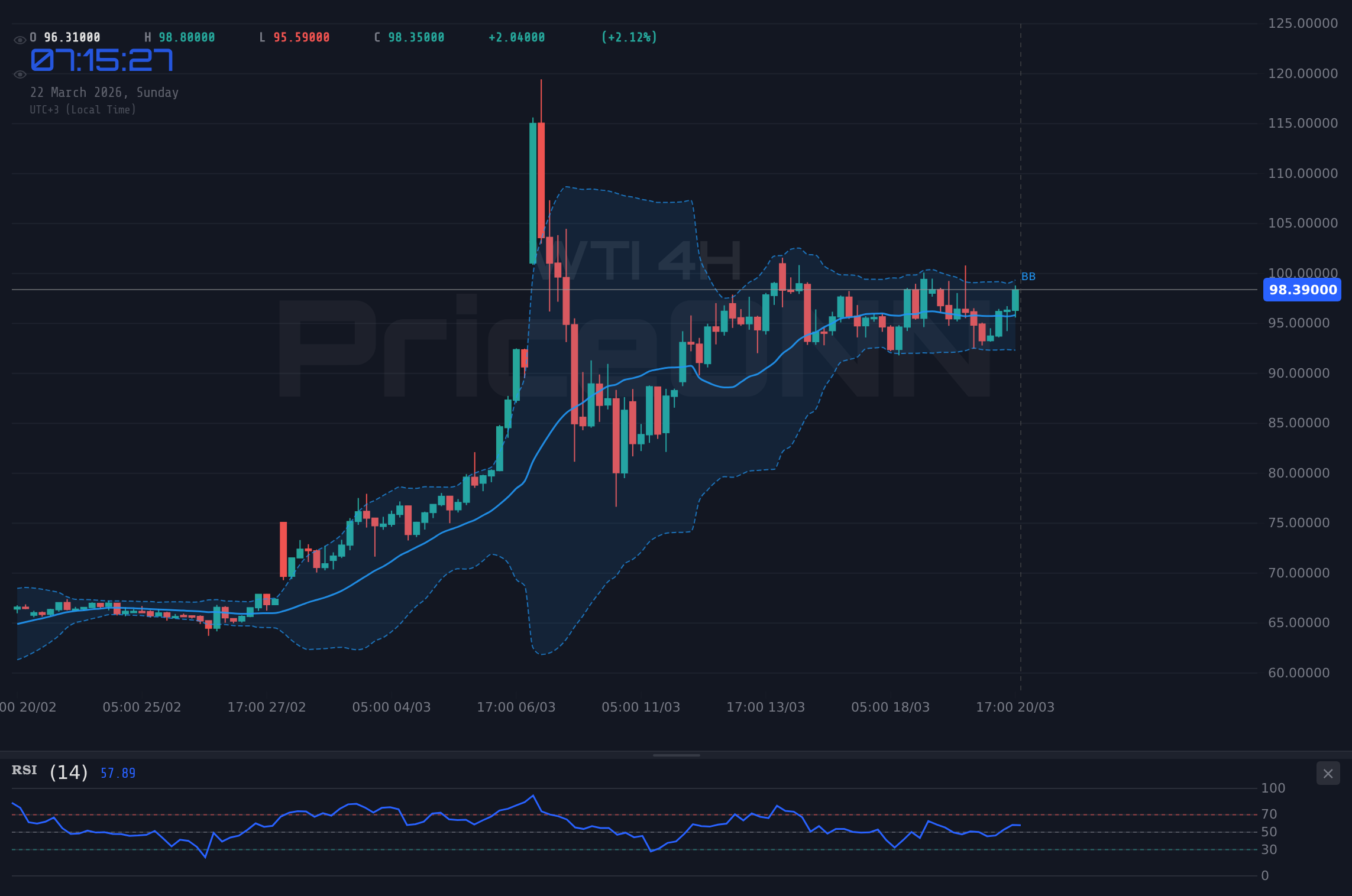WTI 4H Chart - Нефть WTI у $98.39: анализ паттернов и недельный прогноз