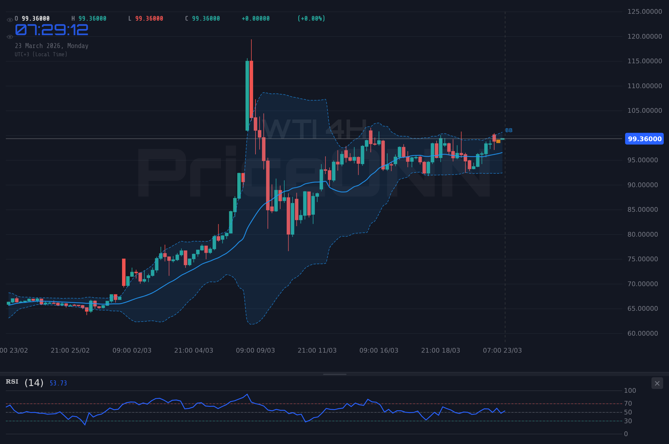WTI 4H Chart - WTI-Öl bei 99,57 $: Steht eine Widerstandszone bevor?