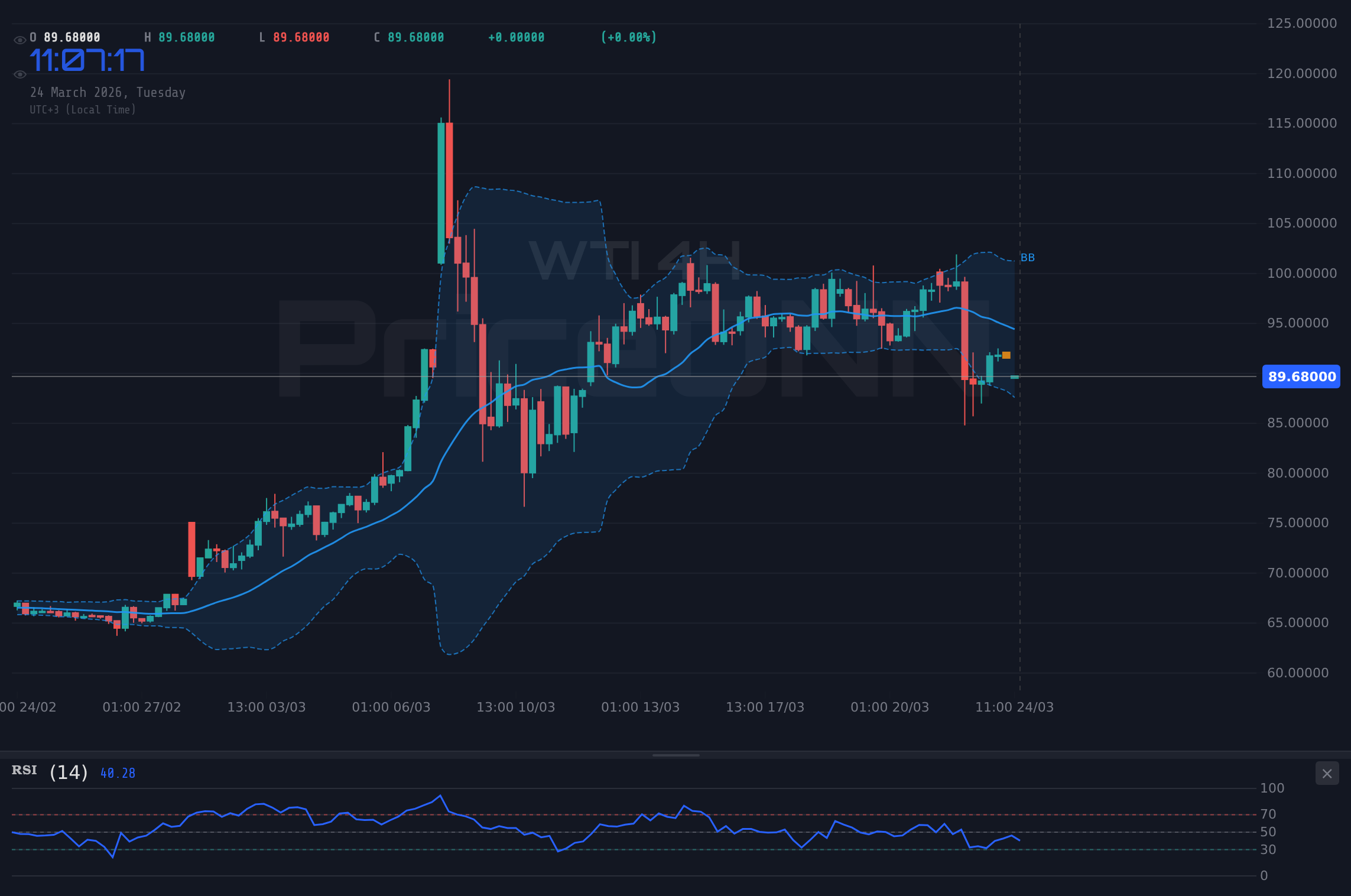 WTI 4H Chart - Нефть WTI у $89.82: бычий импульс под давлением