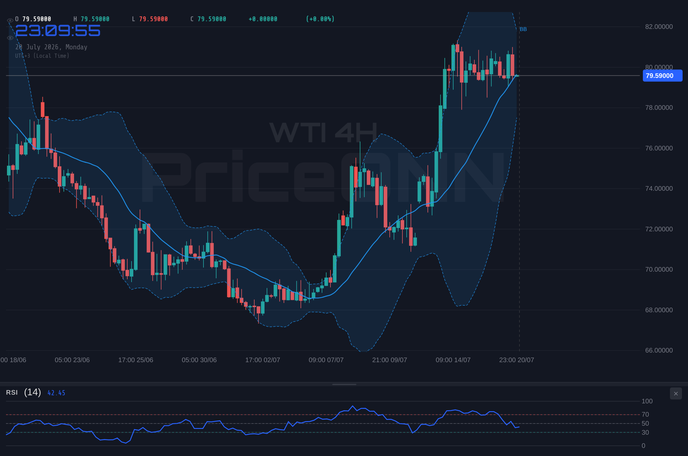 WTI 4H Chart - WTI Crude Oil Trades Near $79.59 Amid U.S.-Iran Tensions: A Technical Breakdown