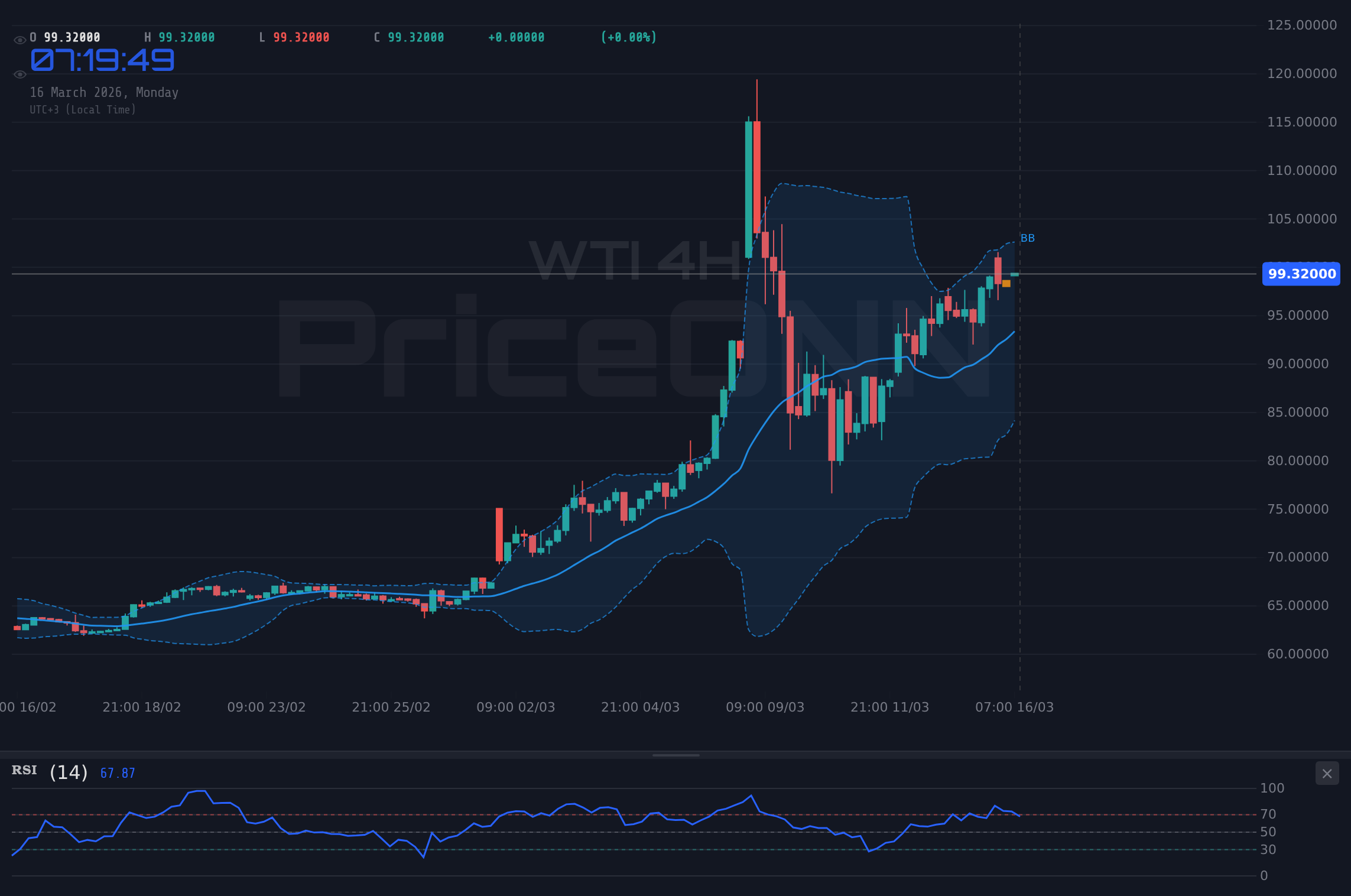 WTI 4H Chart - WTI Crude Oil Tests $104.78 Resistance; Key Levels and Market Sentiment Analyzed