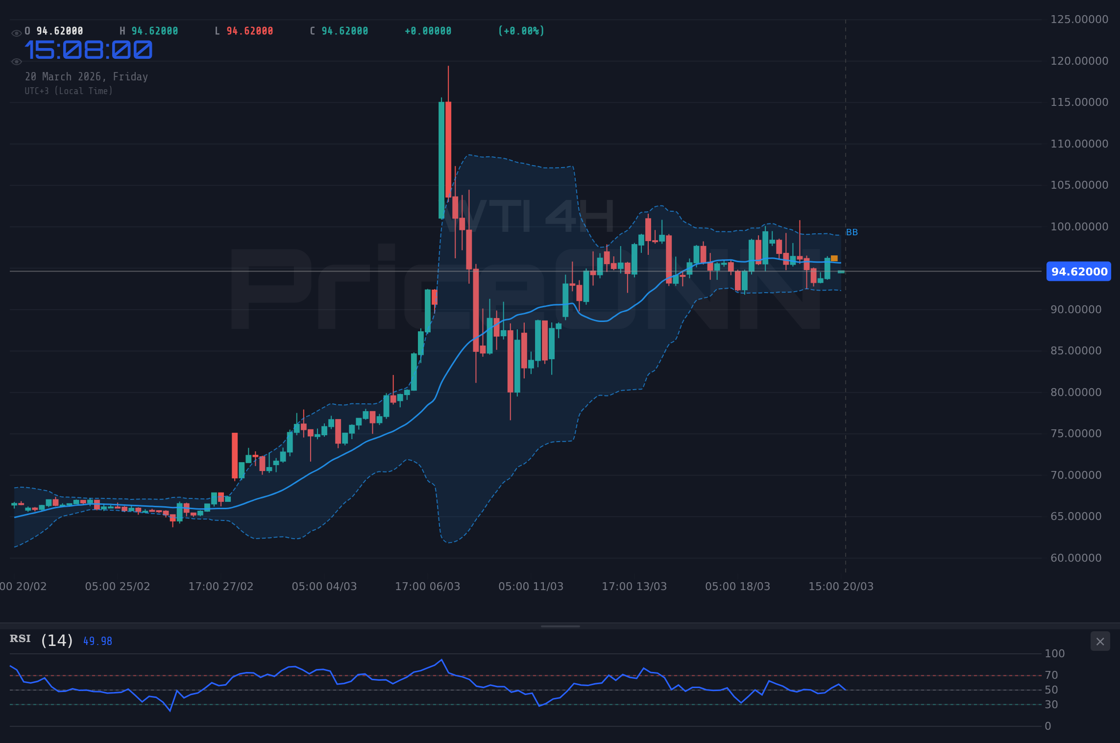 WTI 4H Chart - WTI Rohöl: Analyse der Kursniveaus um $94.93