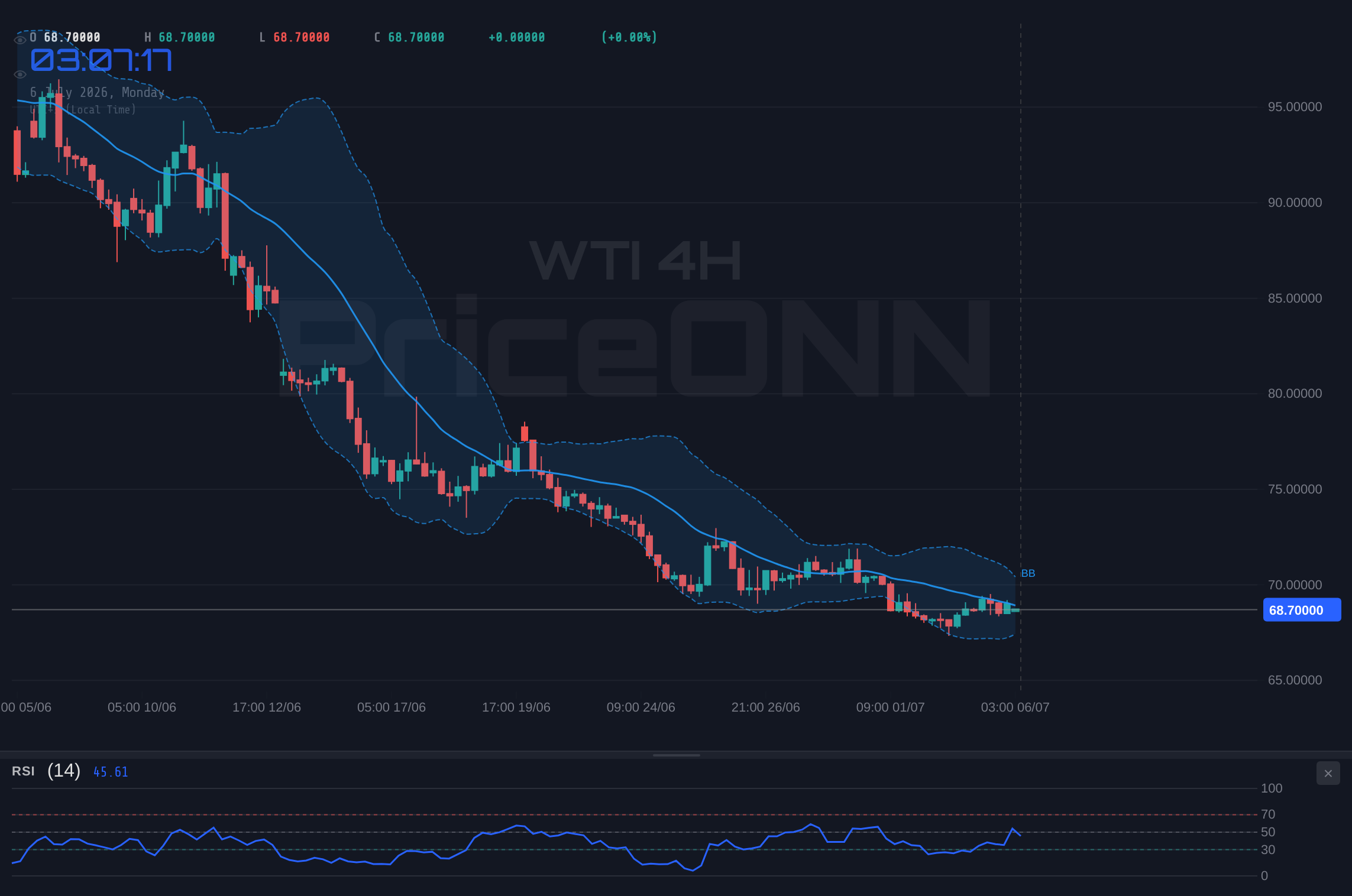 WTI 4H Chart - WTI Trades Near $68.69 Support Amid Deepening Colombian Oil Woes